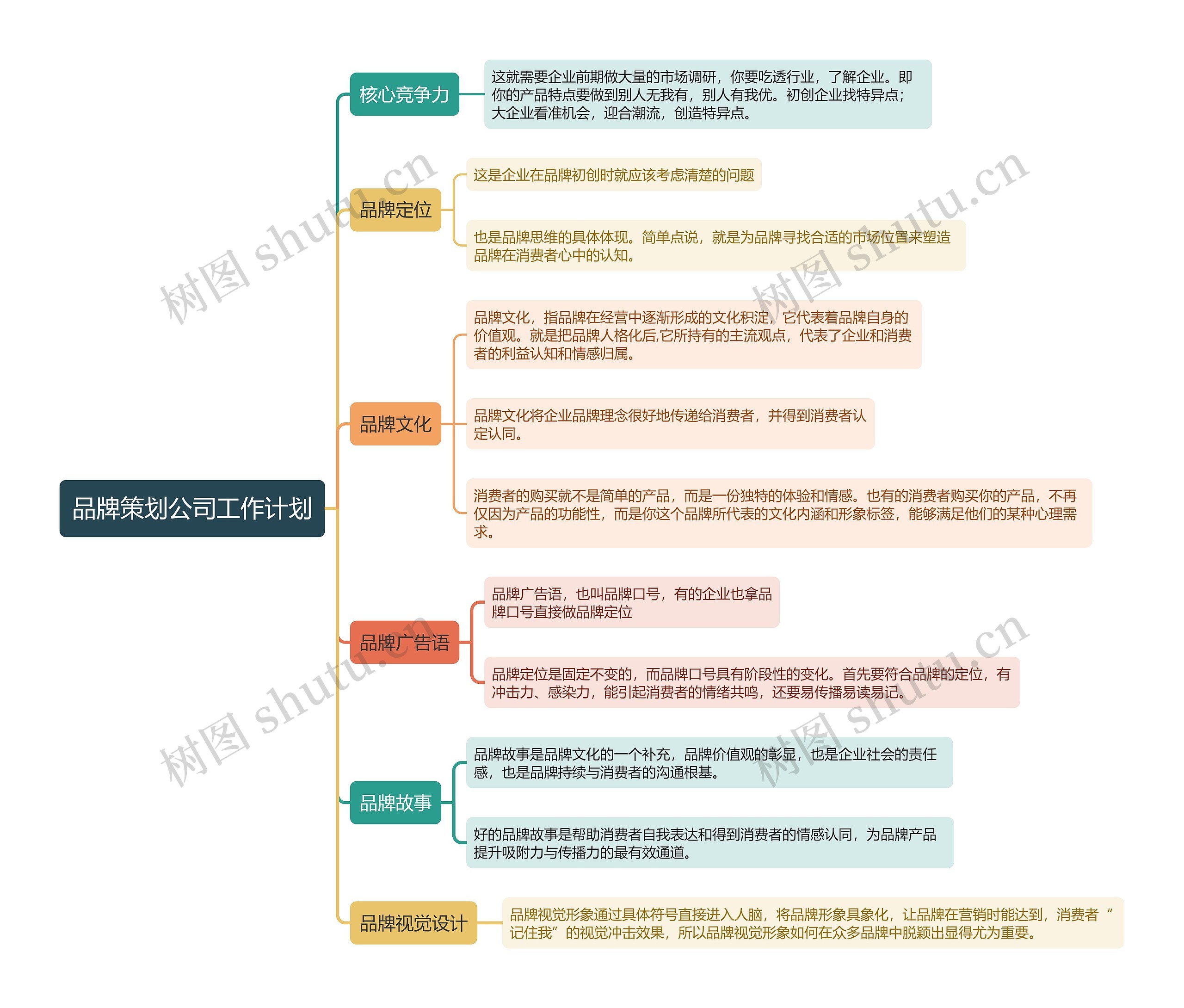 品牌策划公司工作计划思维导图