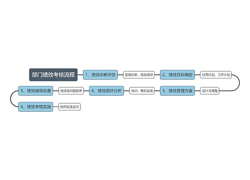 部门绩效考核流程