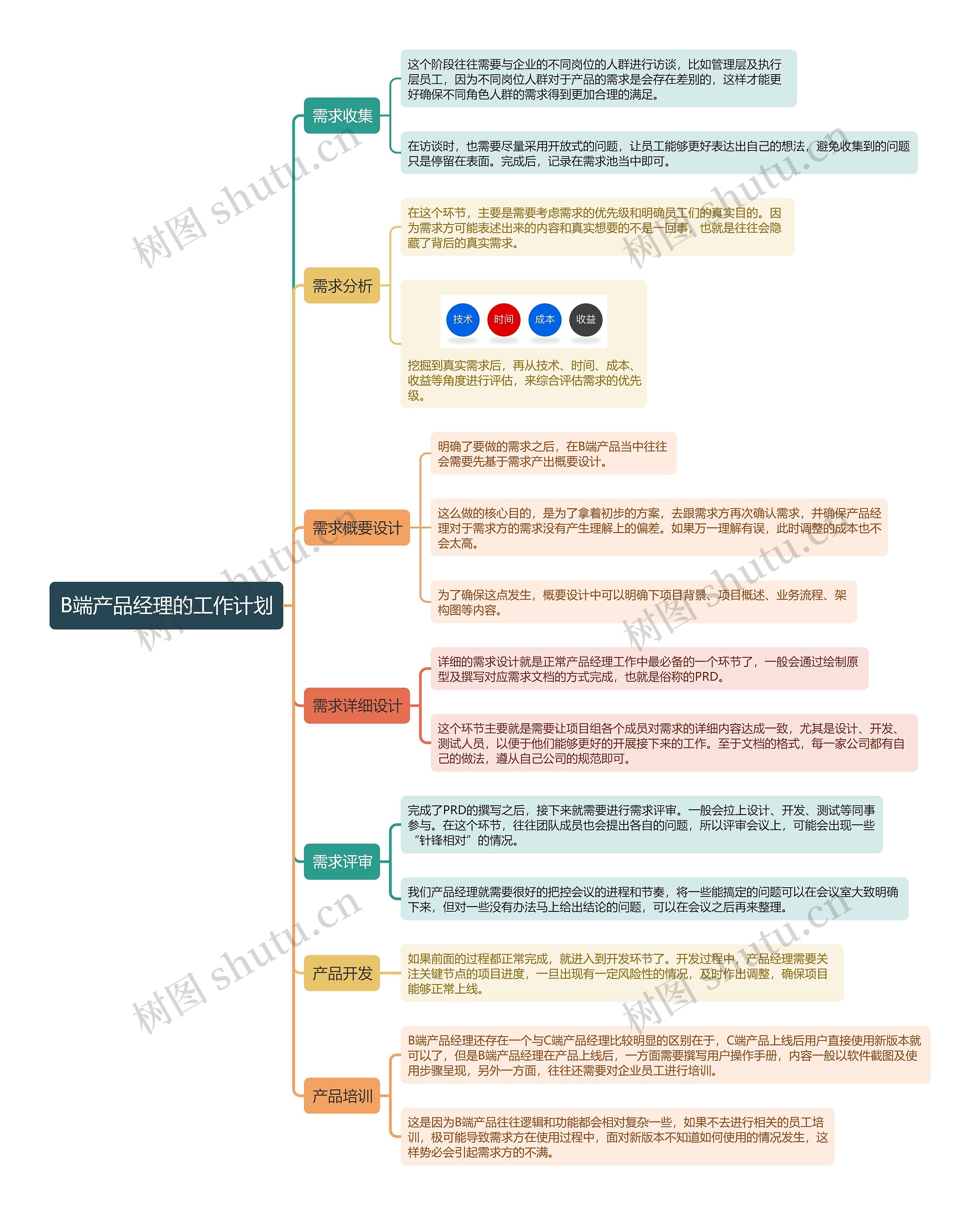 B端产品经理的工作计划思维导图