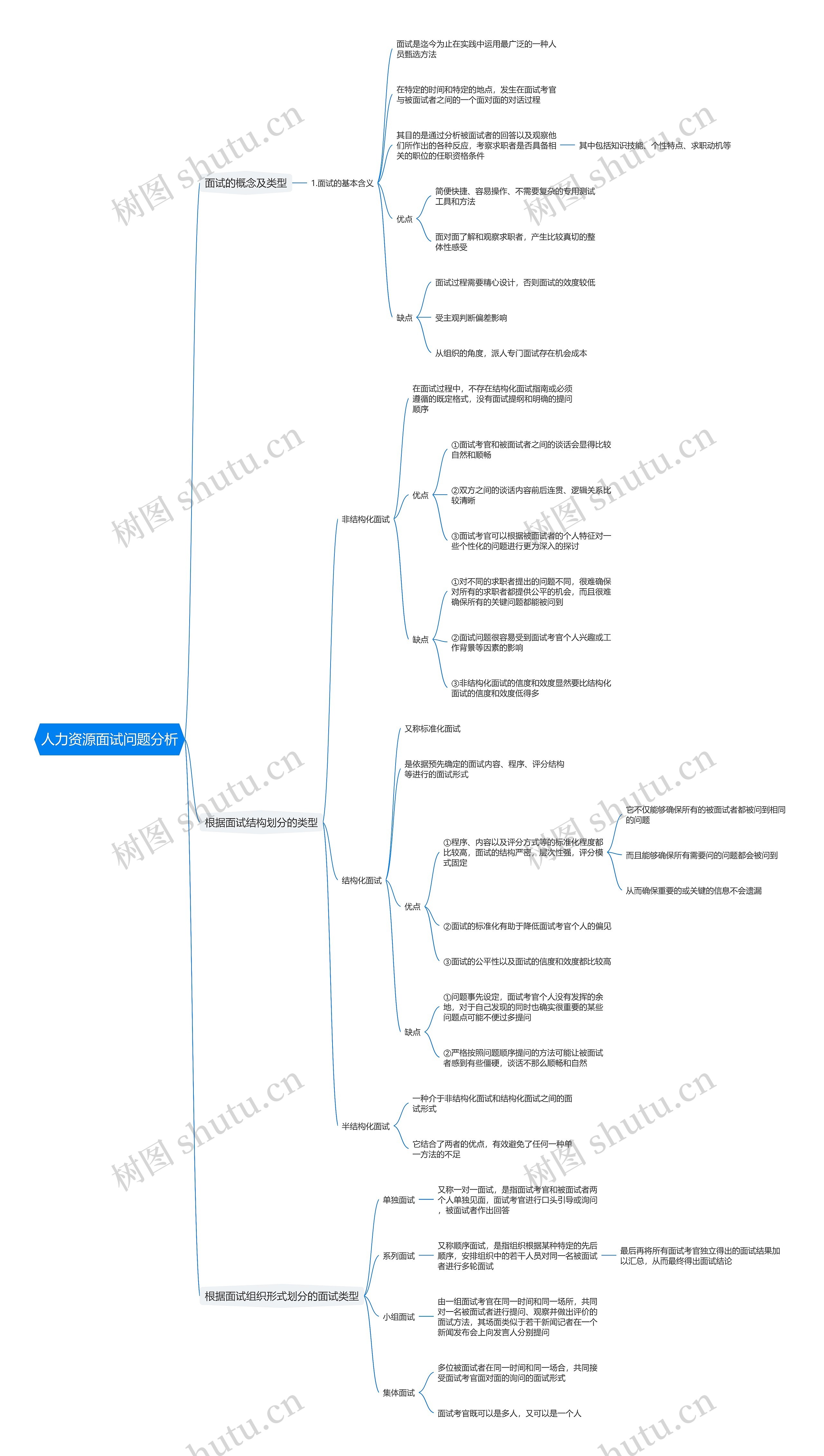 人力资源面试问题分析思维导图
