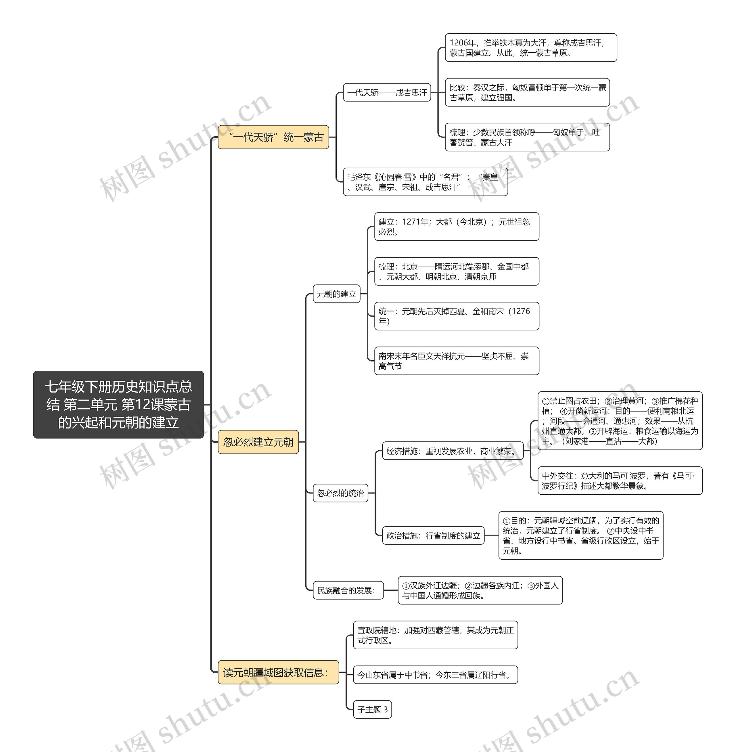 七年级下册历史知识点总结 第二单元 第12课蒙古的兴起和元朝的建立