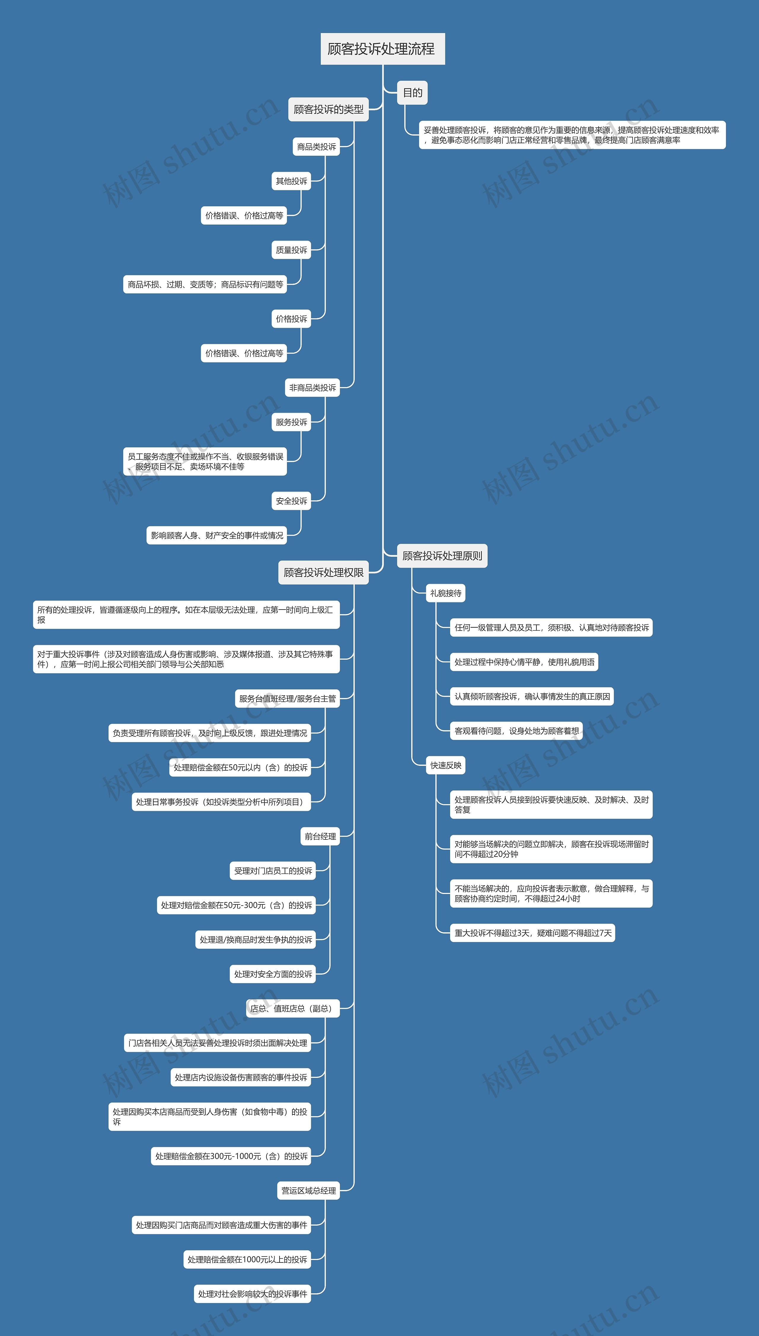 顾客投诉处理流程 
