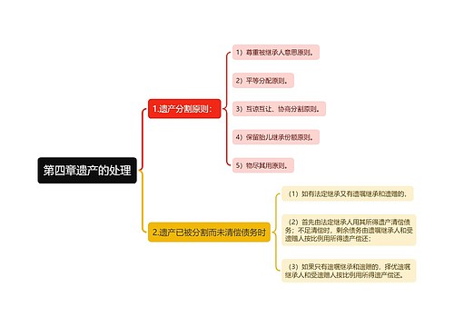 第四章遗产的处理思维导图