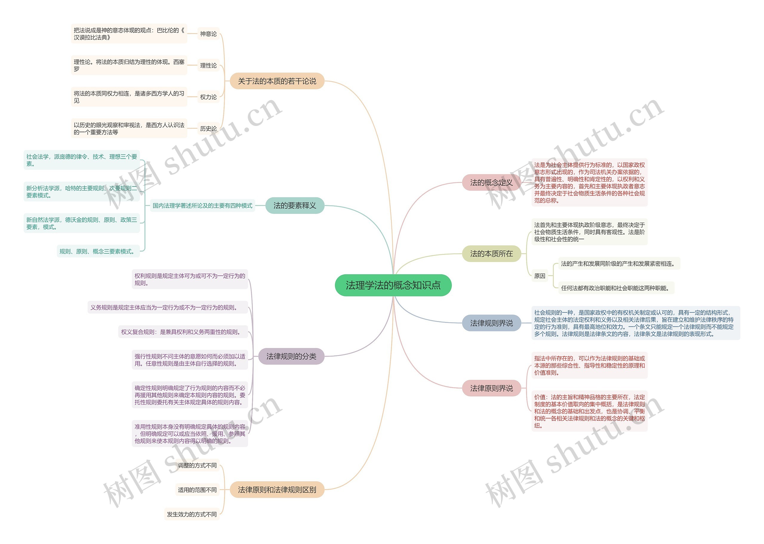 法理学法的概念知识点思维导图