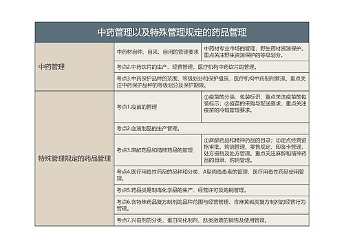 中药管理以及特殊管理规定的药品管理的思维导图