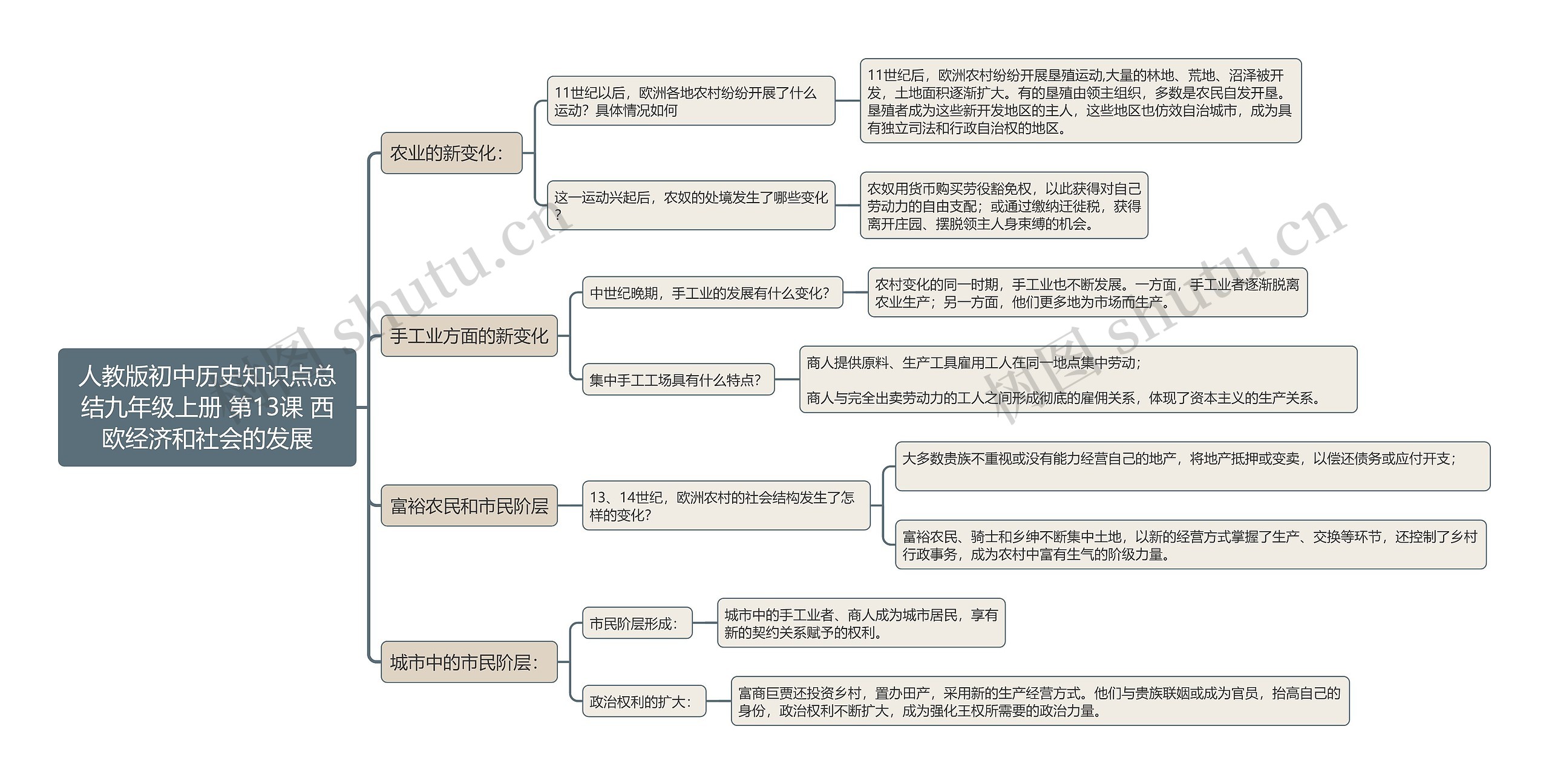 人教版初中历史知识点总结九年级上册 第13课 西欧经济和社会的发展