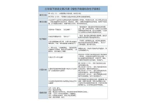 三年级下语文第25课《慢性子裁缝和急性子顾客》课文解析树形表格