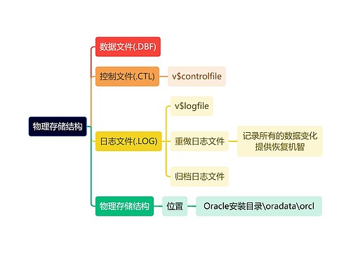 计算机知识物理存储结构思维导图