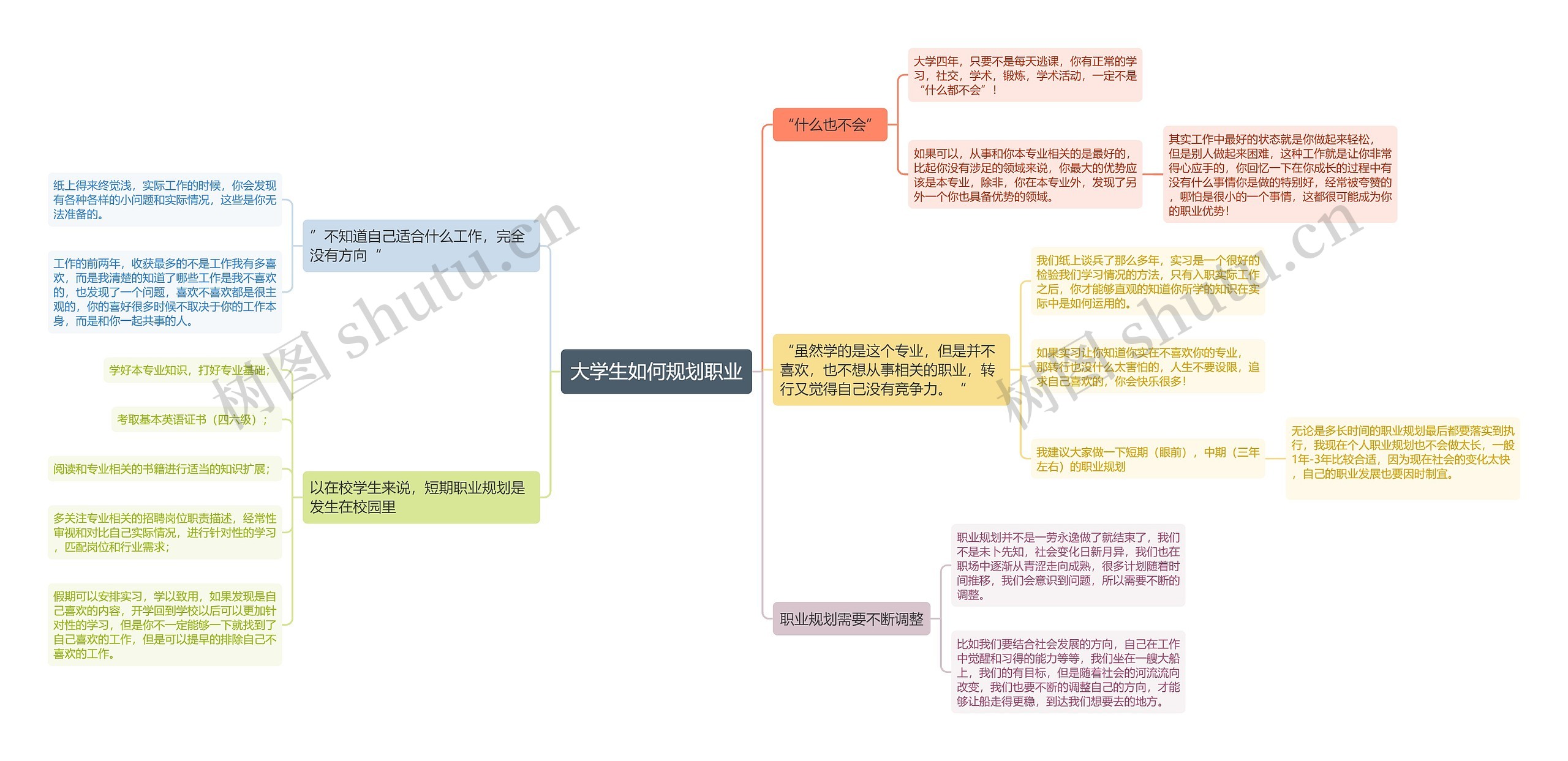 大学生如何规划职业思维导图