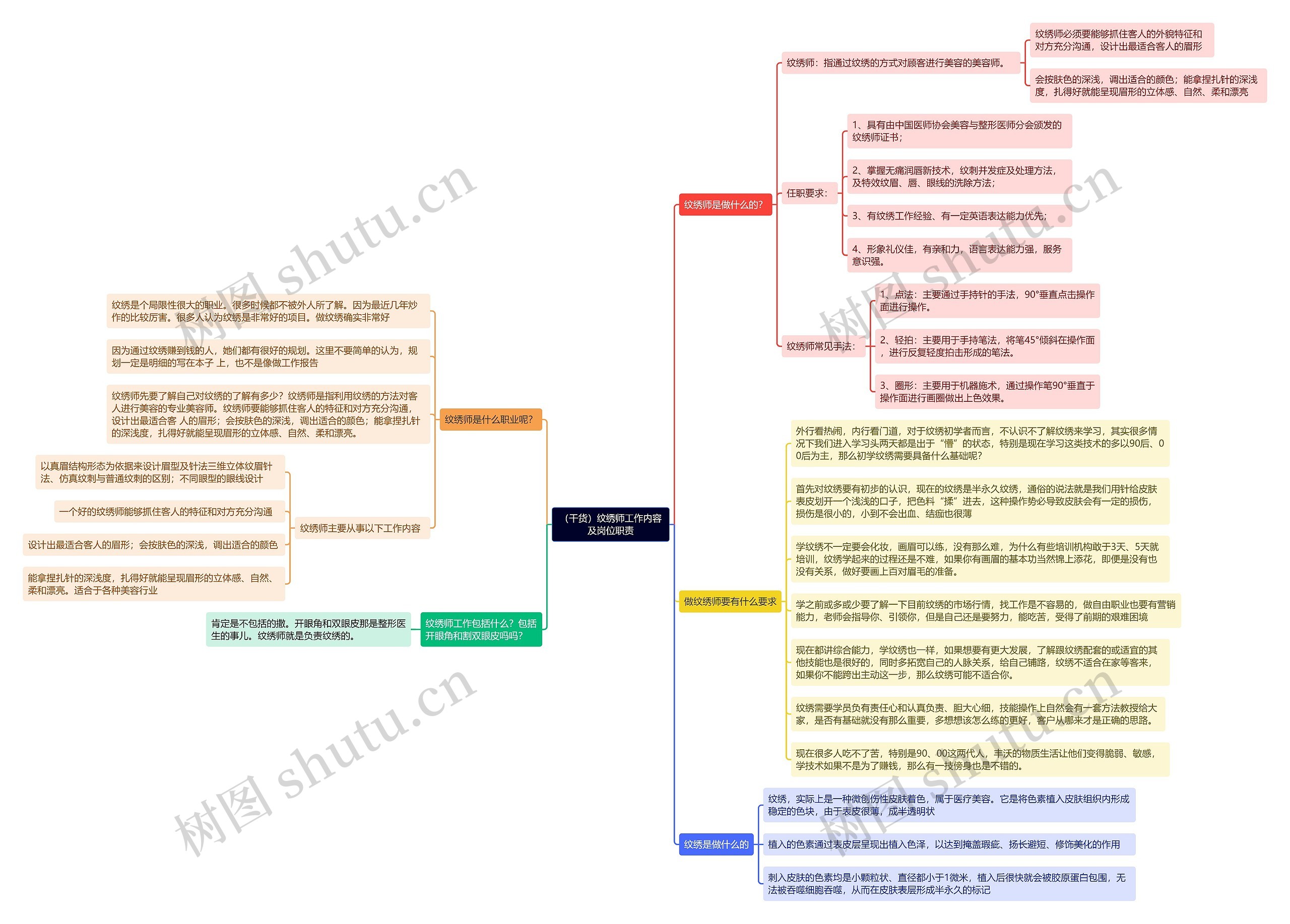 （干货）纹绣师工作内容及岗位职责思维导图
