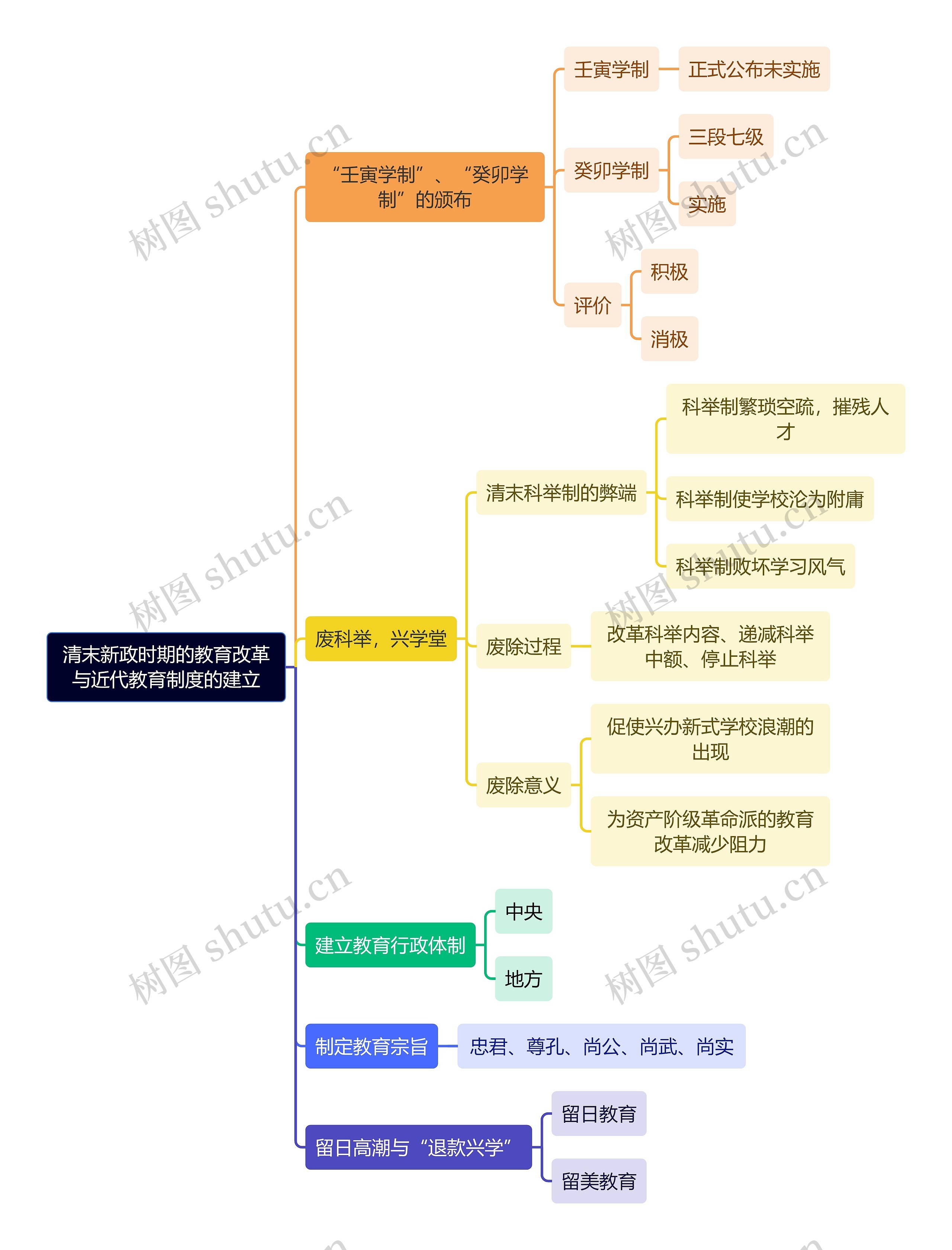 教资知识清末新政时期的教育改革与近代教育制度的建立思维导图