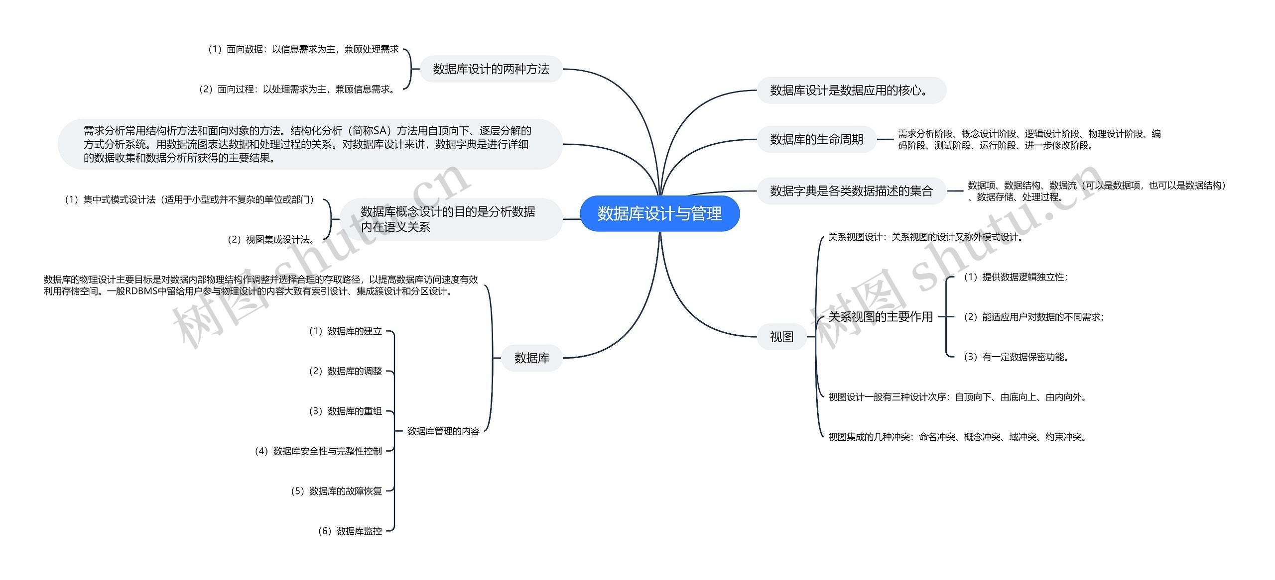 数据库设计与管理的思维导图高清图 数据库设计与管理的思维导图