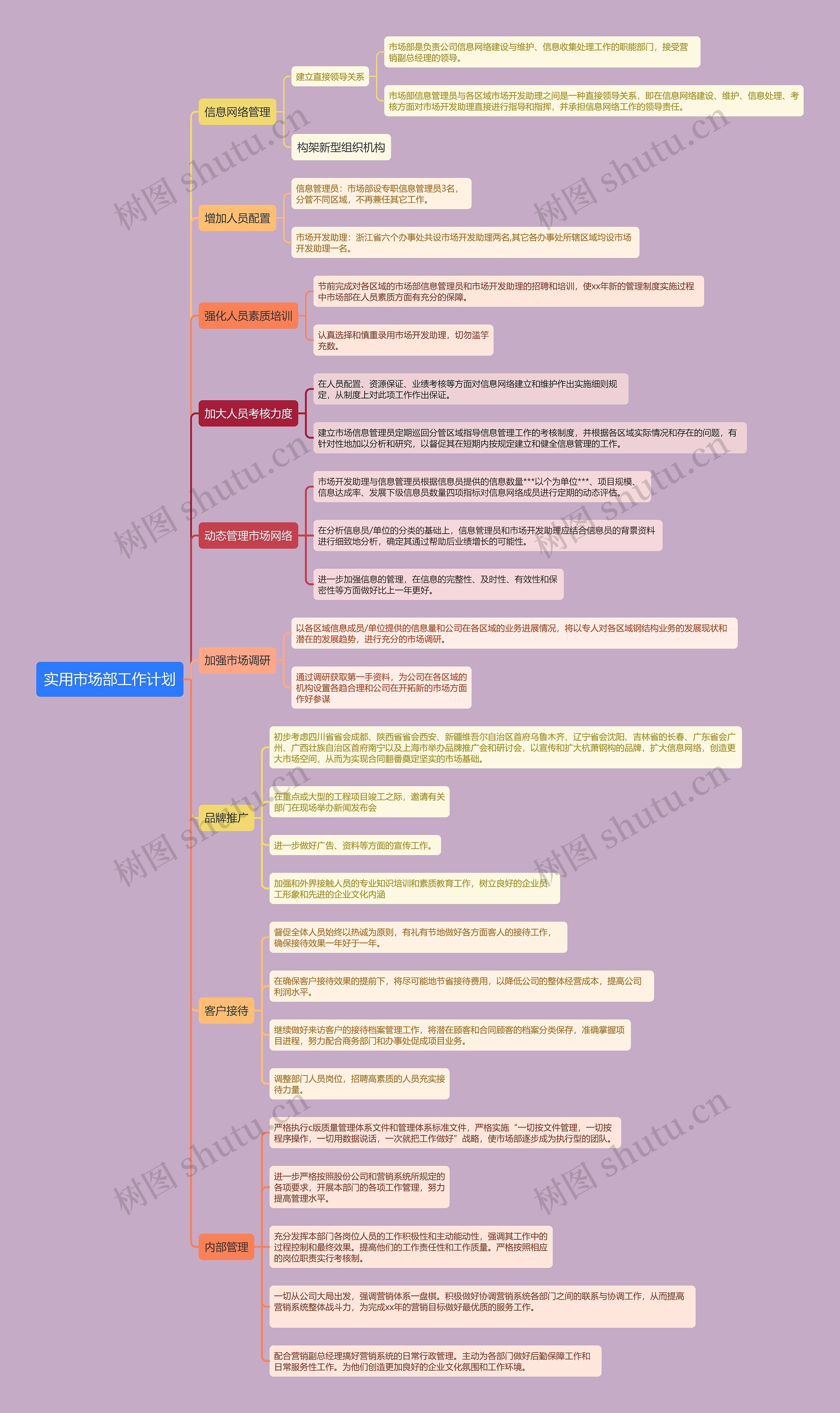 实用市场部工作计划思维导图
