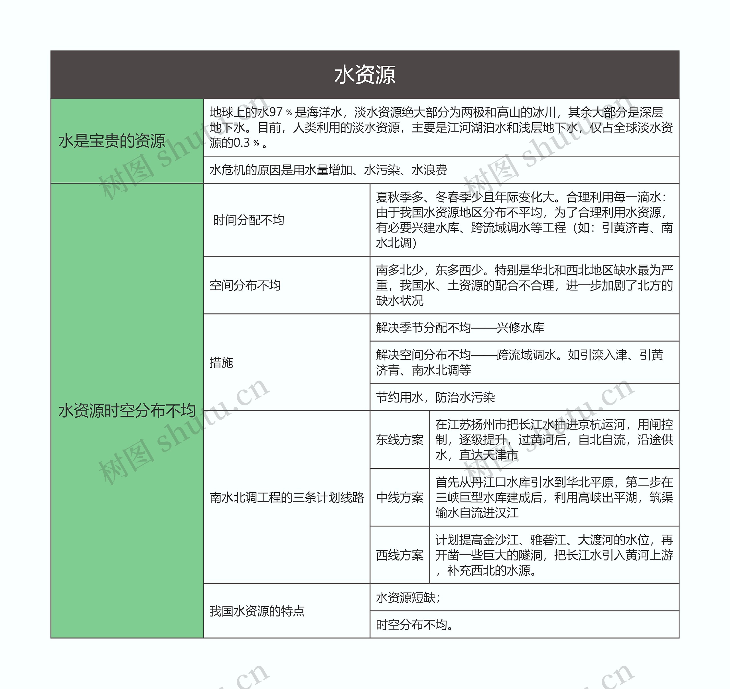 八年级地理上册水资源思维导图