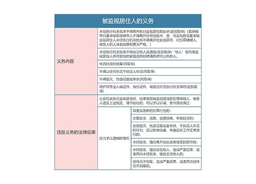 刑事诉讼法被监视居住人的义务思维导图