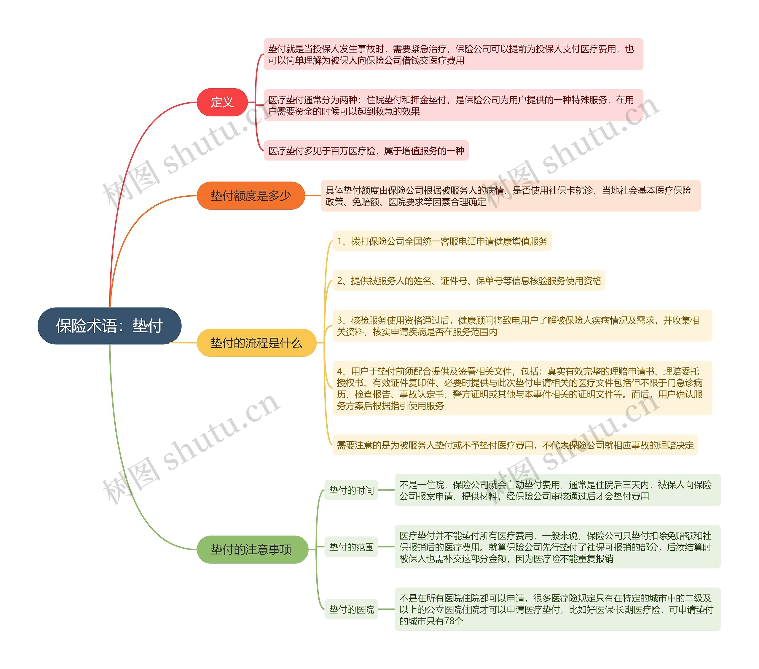 保险术语：垫付