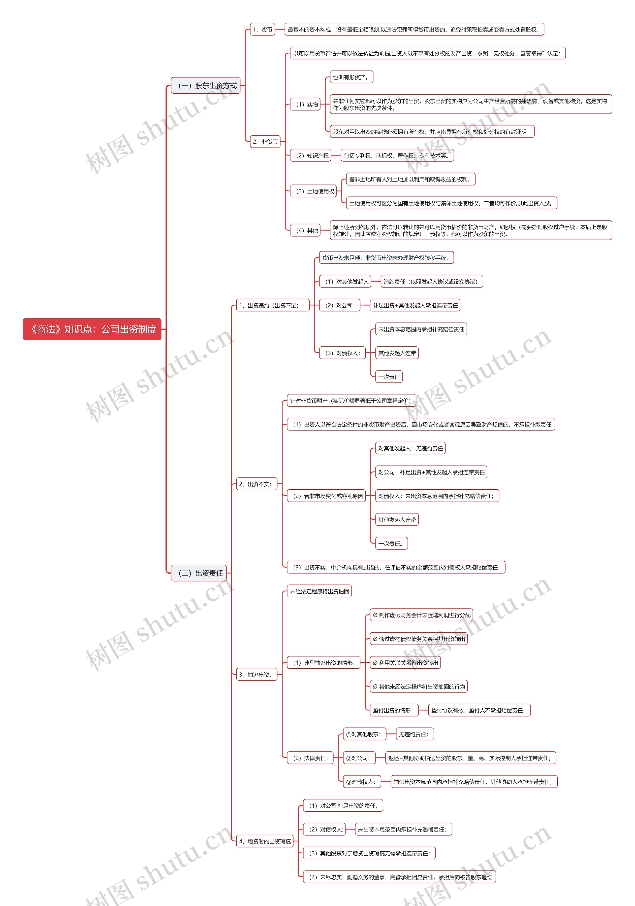 《商法》知识点：公司出资制度思维导图