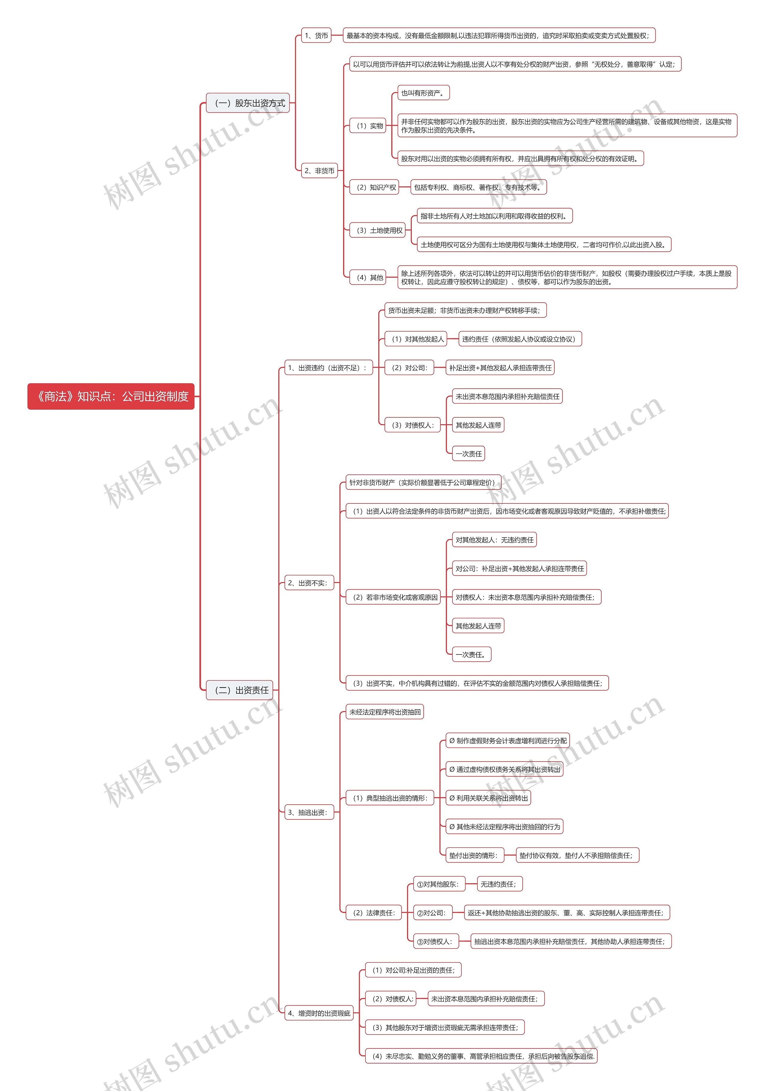 《商法》知识点:公司出资制度思维导图高清图 《商法》知识点:公司出资制度思维导图
