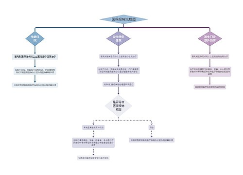 医保报销流程图