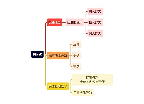 民法论的概述