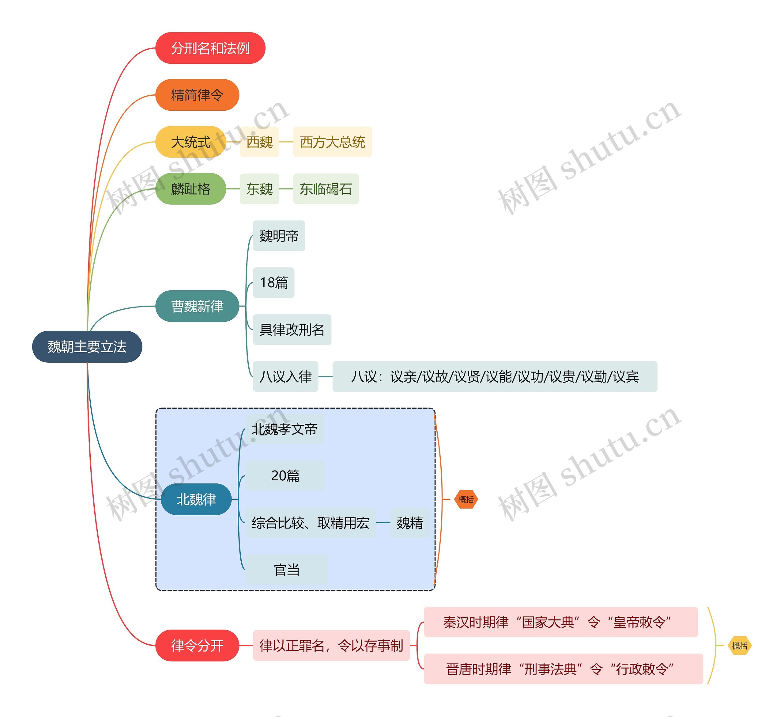 法学知识魏朝主要立法思维导图高清图 法学知识魏朝主要立法思维导图