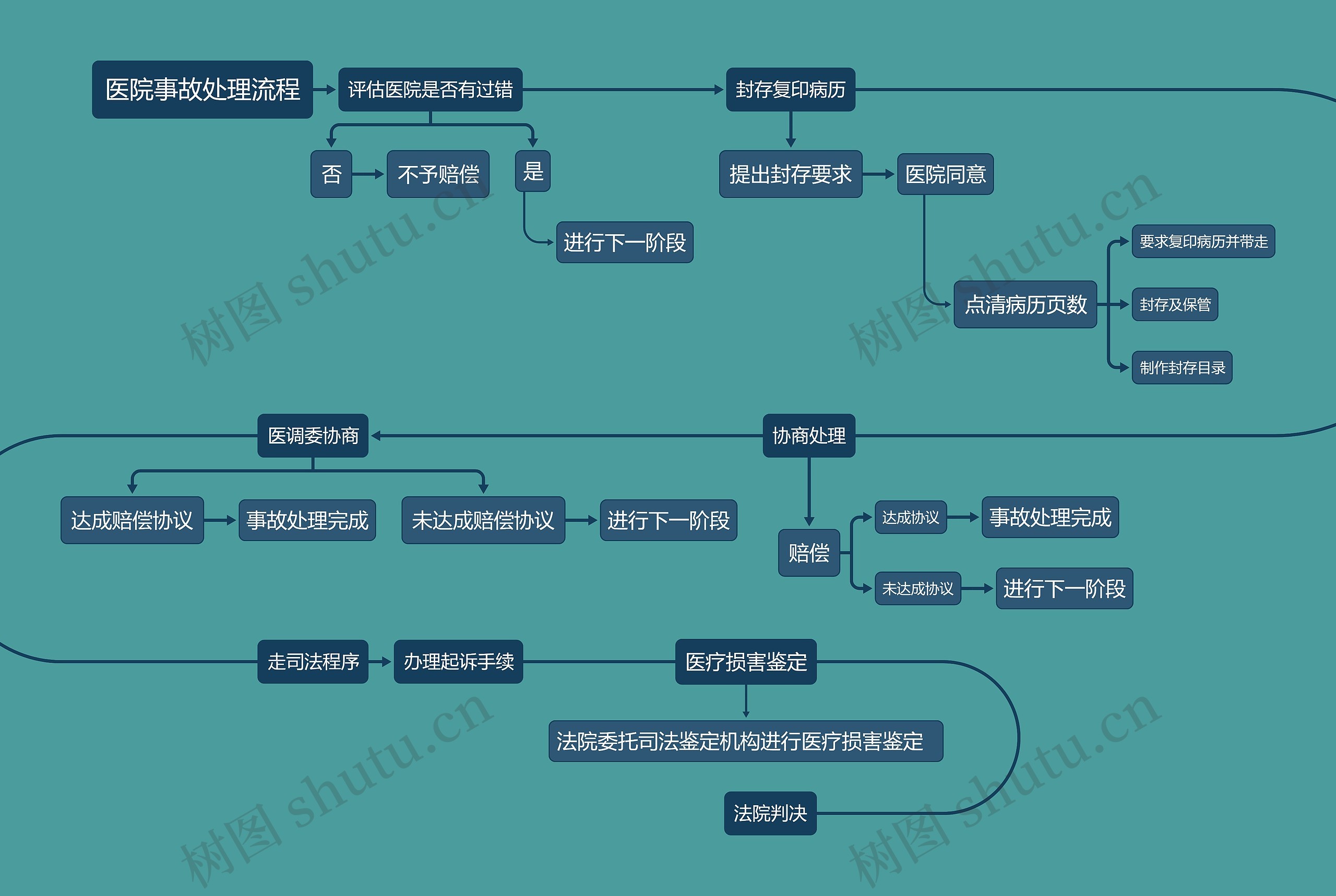 医院事故处理流程思维导图