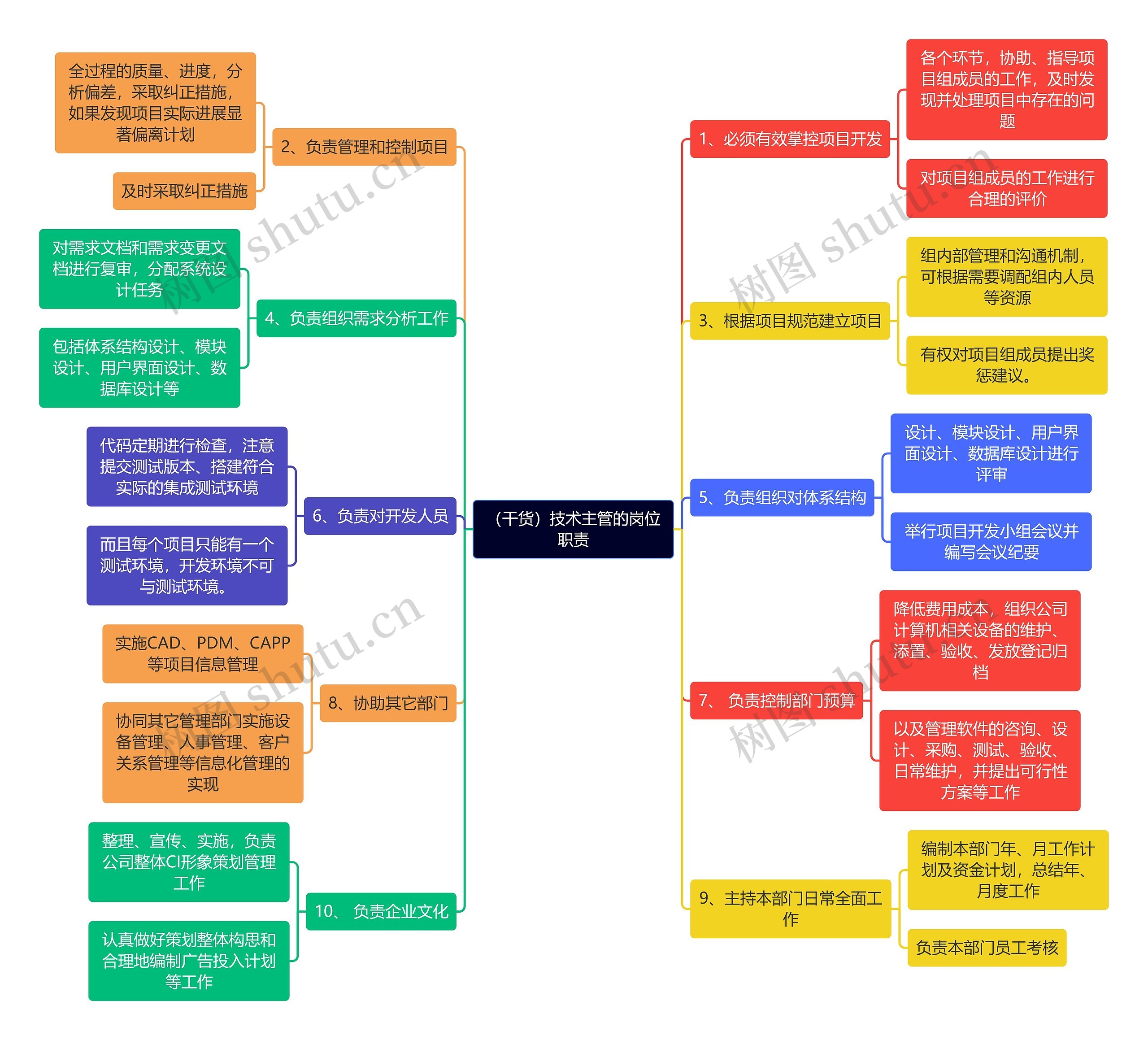 （干货）技术主管的岗位职责思维导图