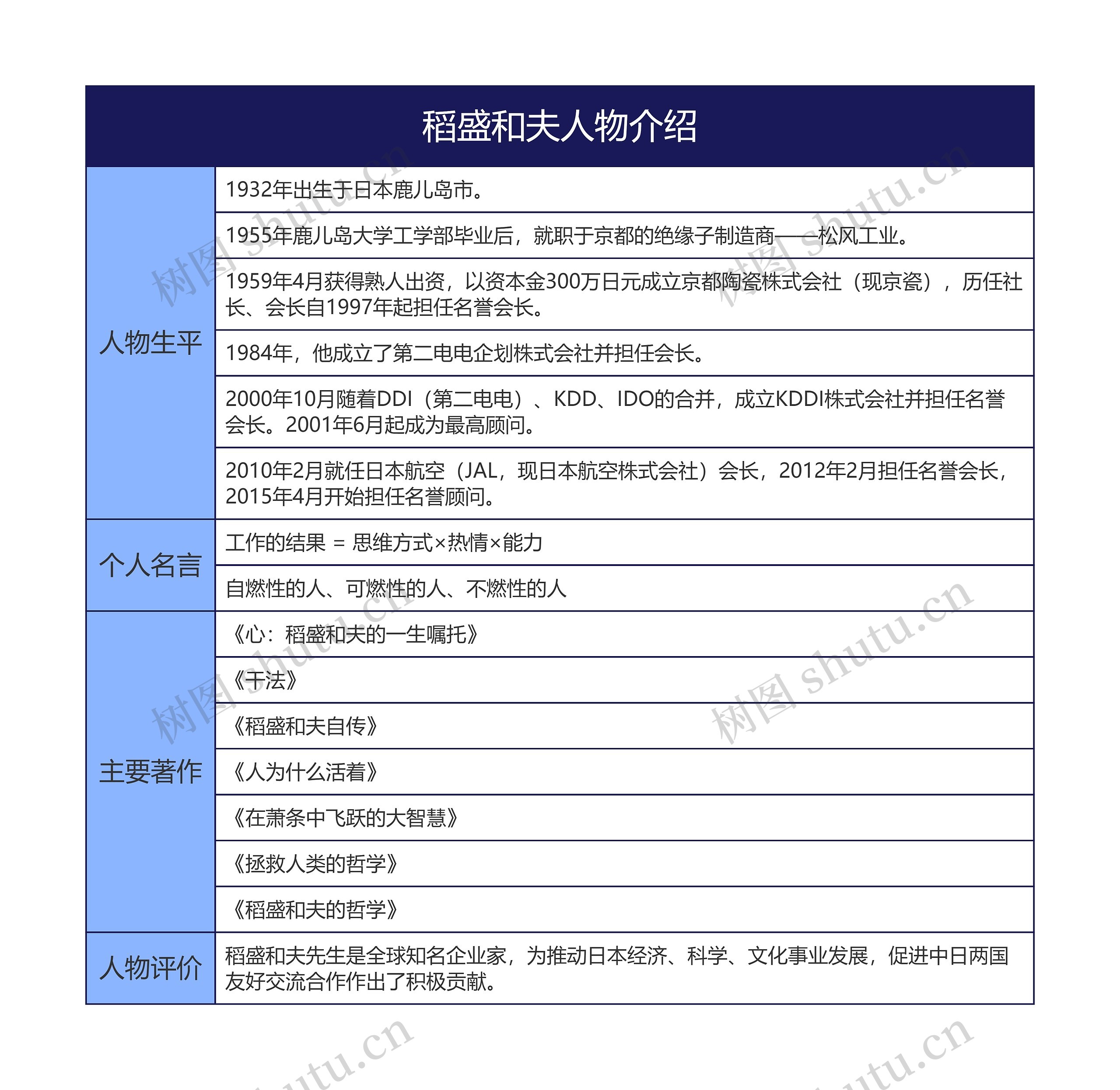 稻盛和夫人物介绍思维导图