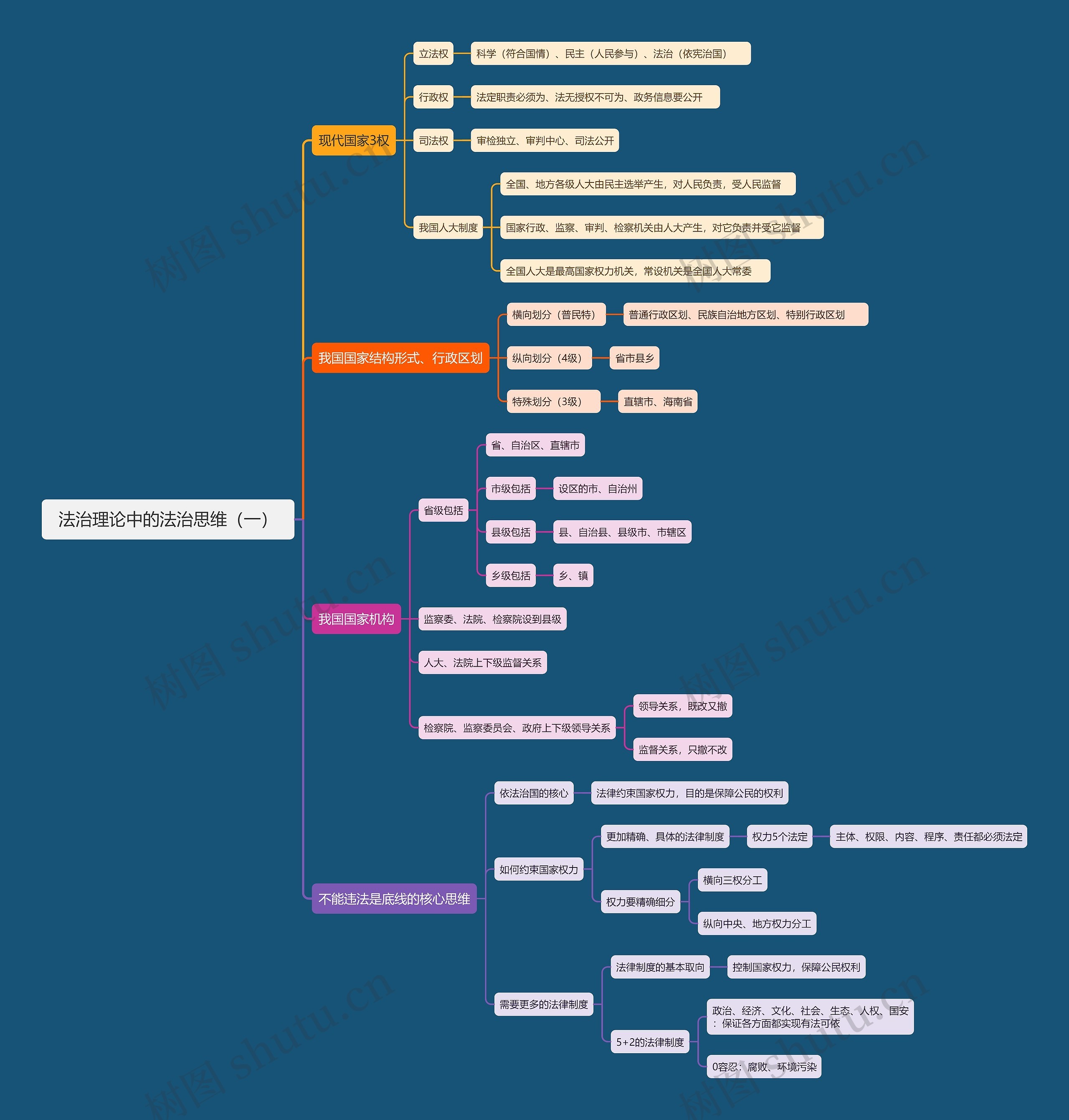 法治理论中的法治思维（一）思维导图