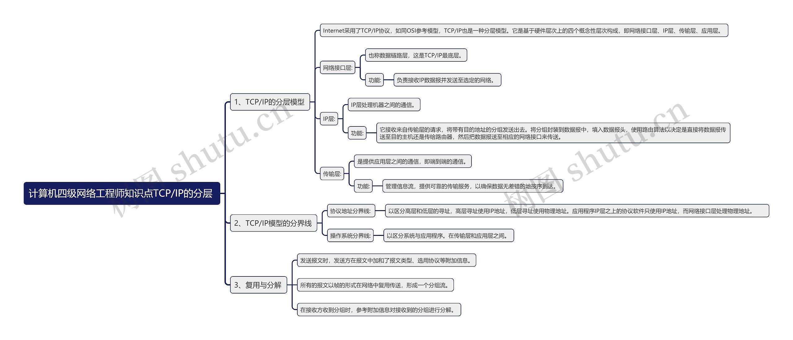 计算机四级网络工程师知识点TCP/IP的分层 思维导图高清图 计算机四级网络工程师知识点TCP/IP的分层 思维导图
