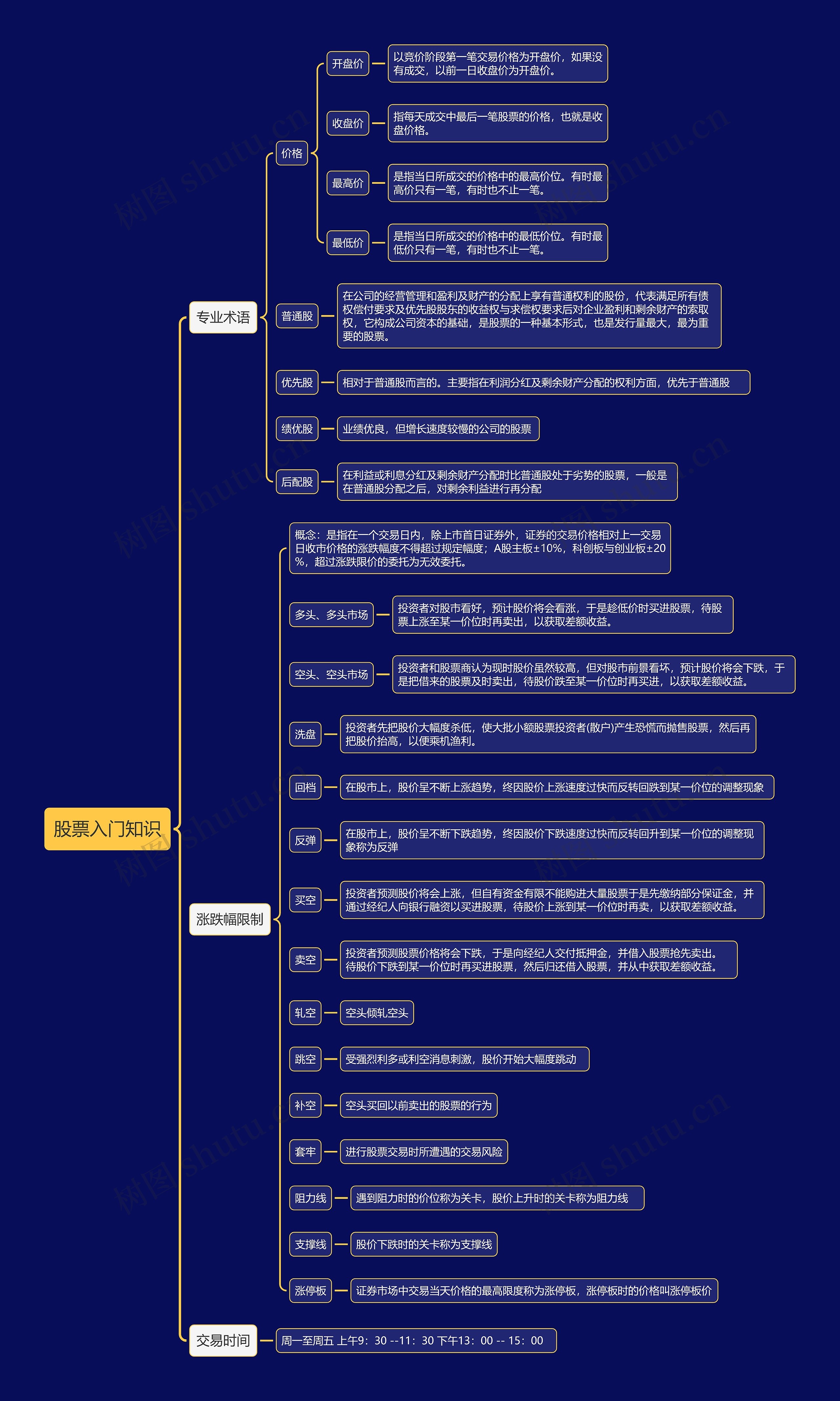 股票入门知识思维导图
