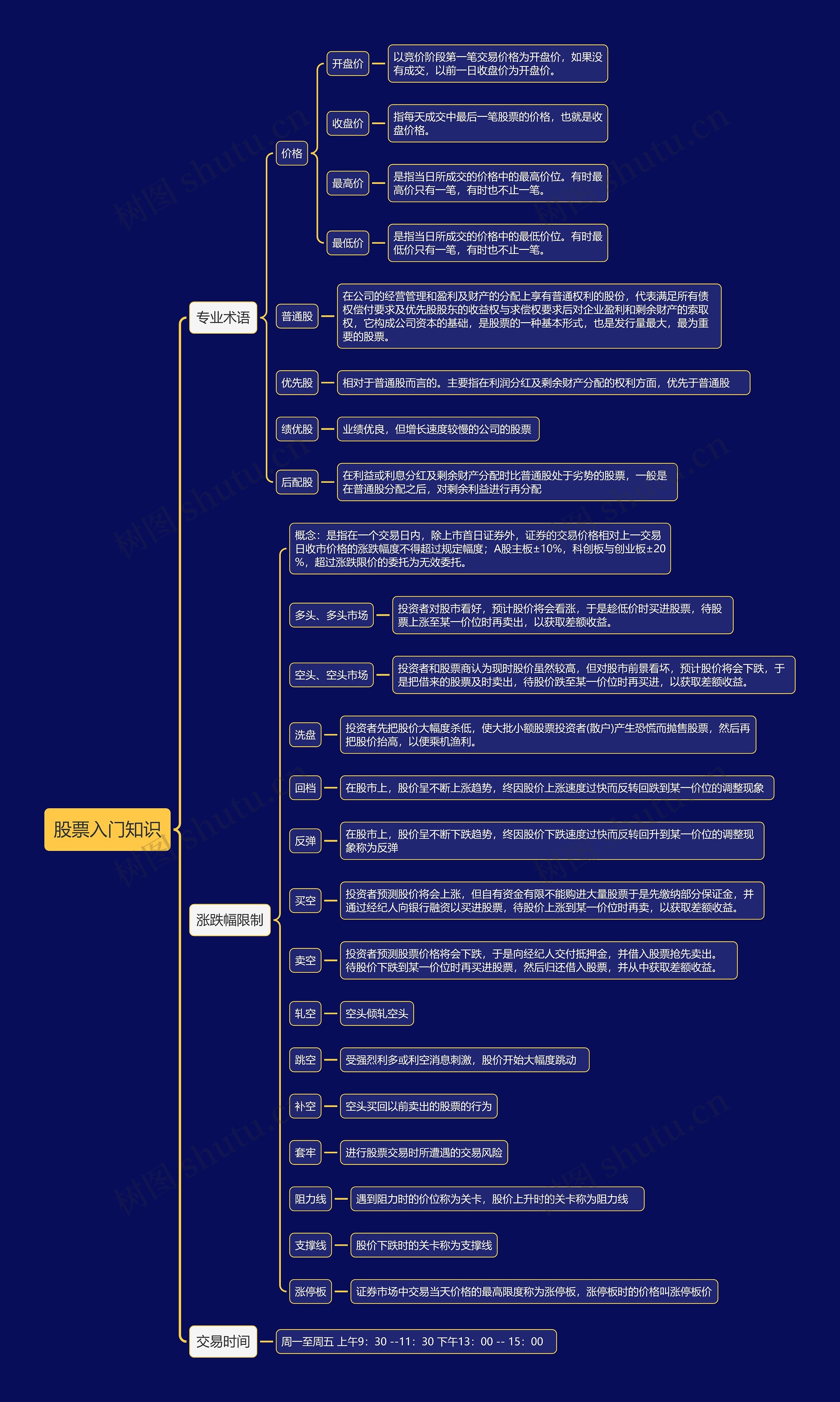 股票入门知识思维导图高清图 股票入门知识思维导图