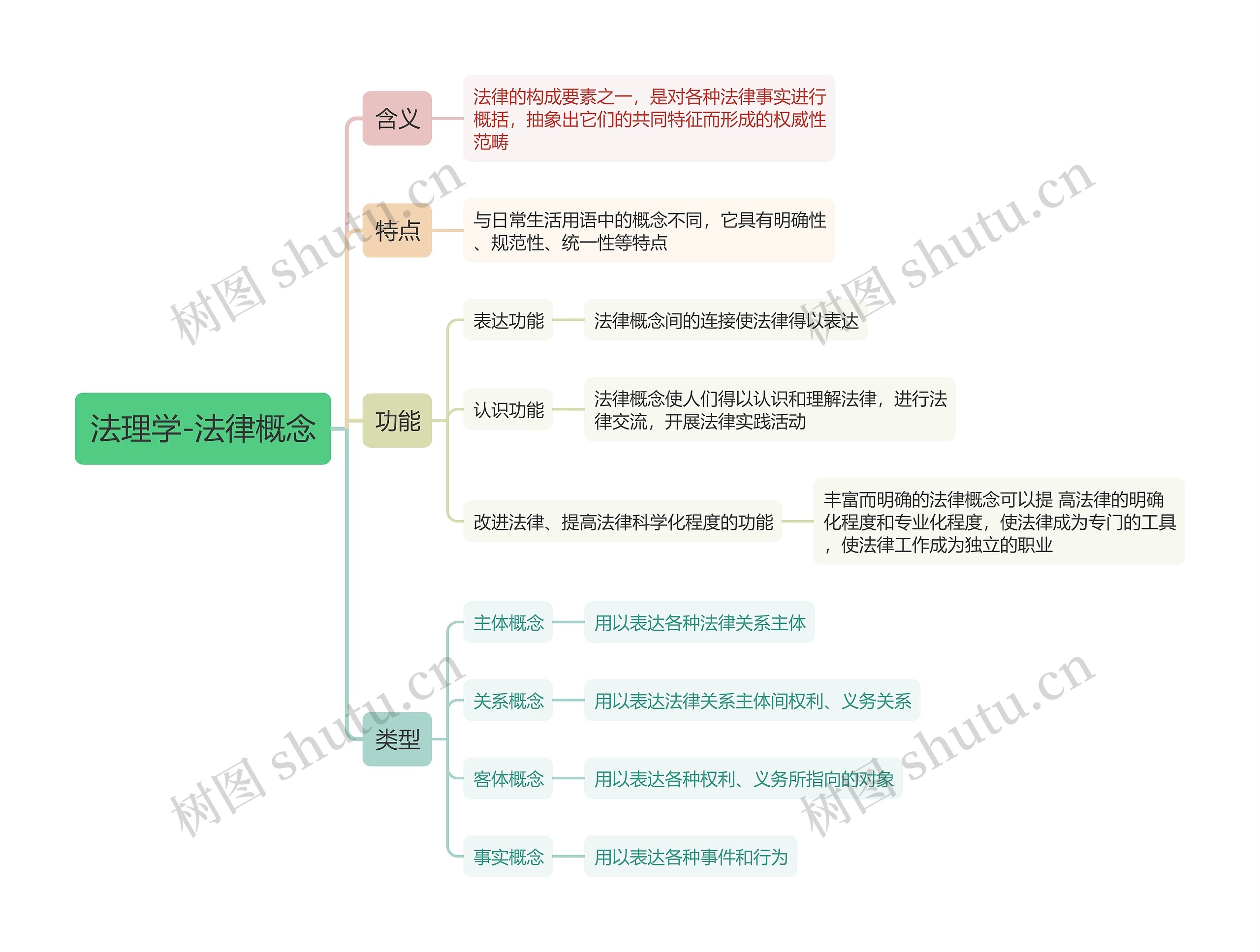 法理学-法律概念思维导图