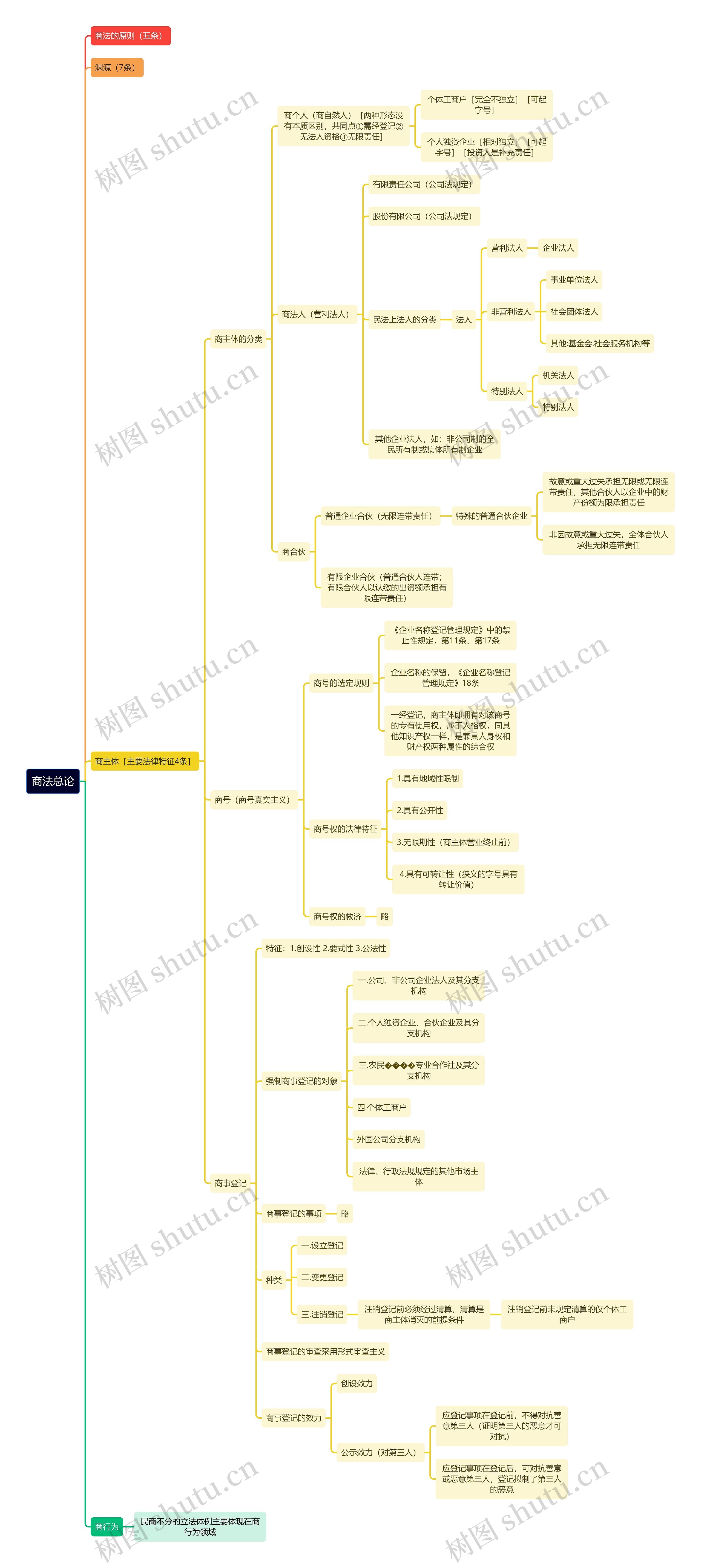 商法总论思维导图