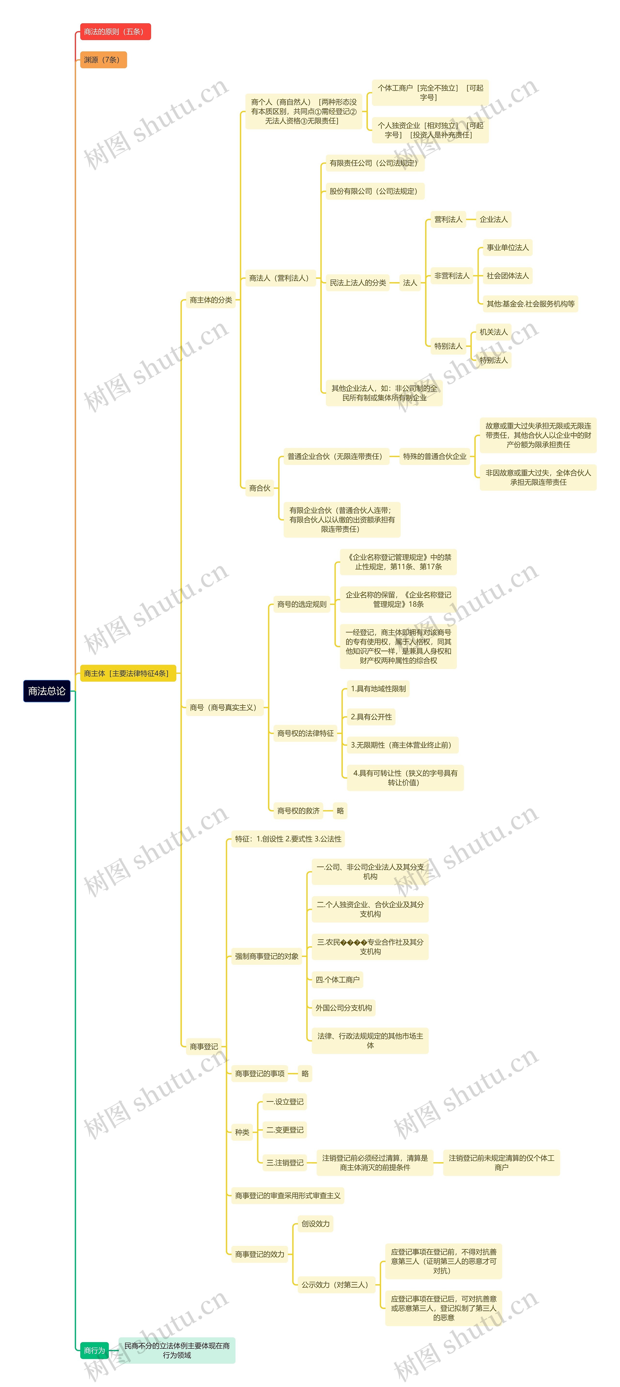 商法总论思维导图高清图 商法总论思维导图