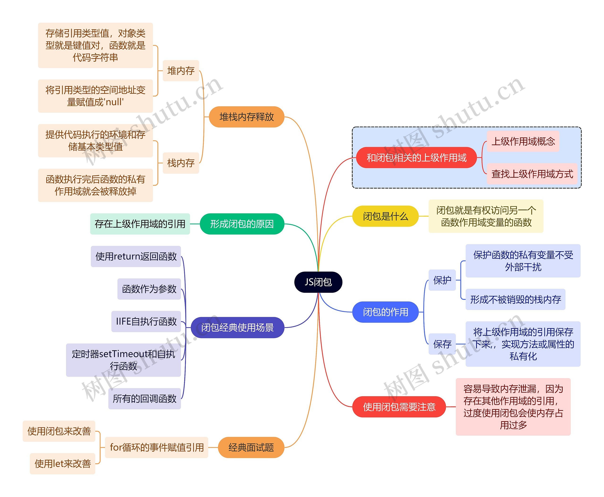 互联网JS闭包思维导图