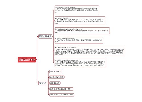 国际私法的名称思维导图