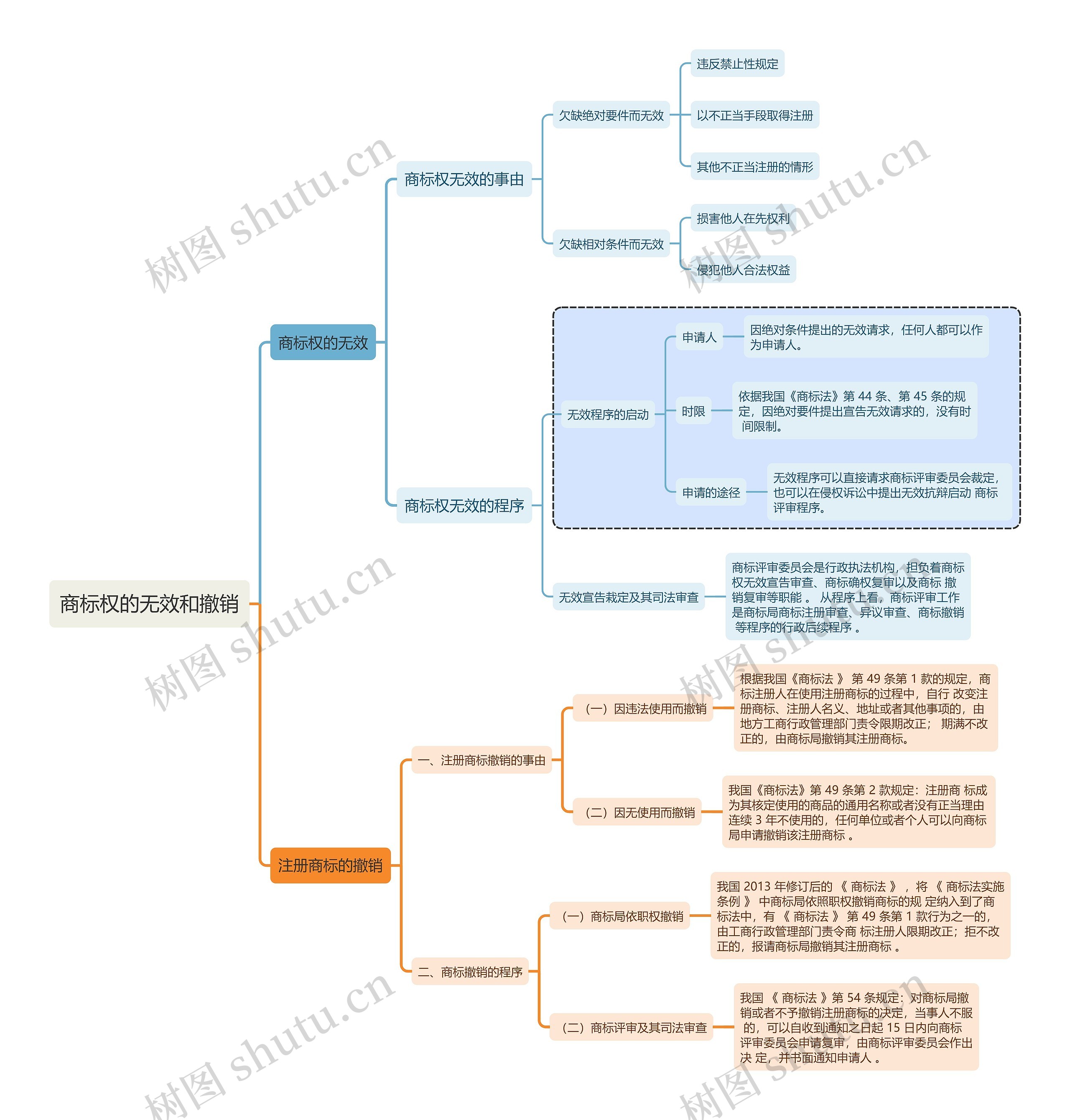 知识产权商标权的无效和撤销思维导图
