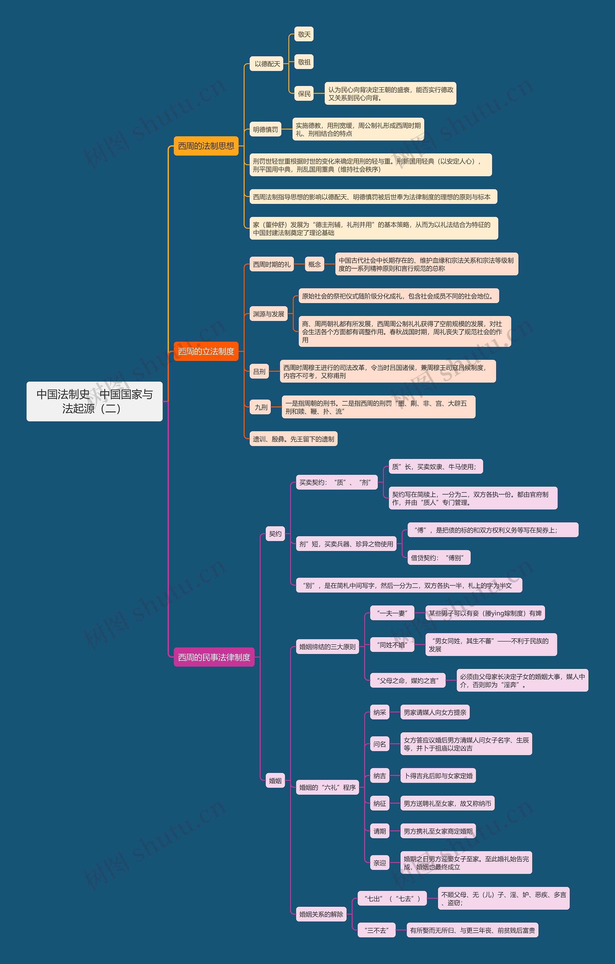 中国法制史   中国国家与法起源（二）