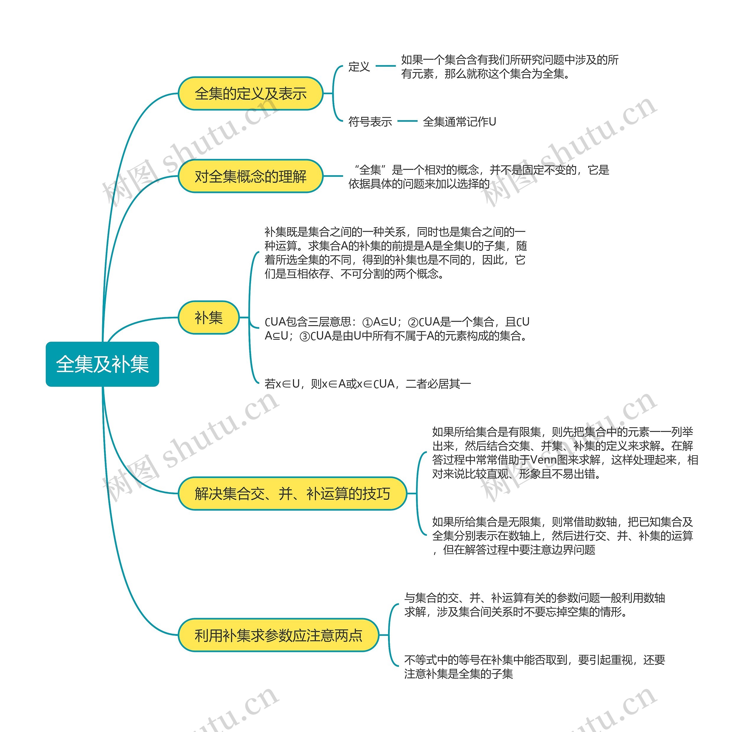 高一数学全集及补集思维导图