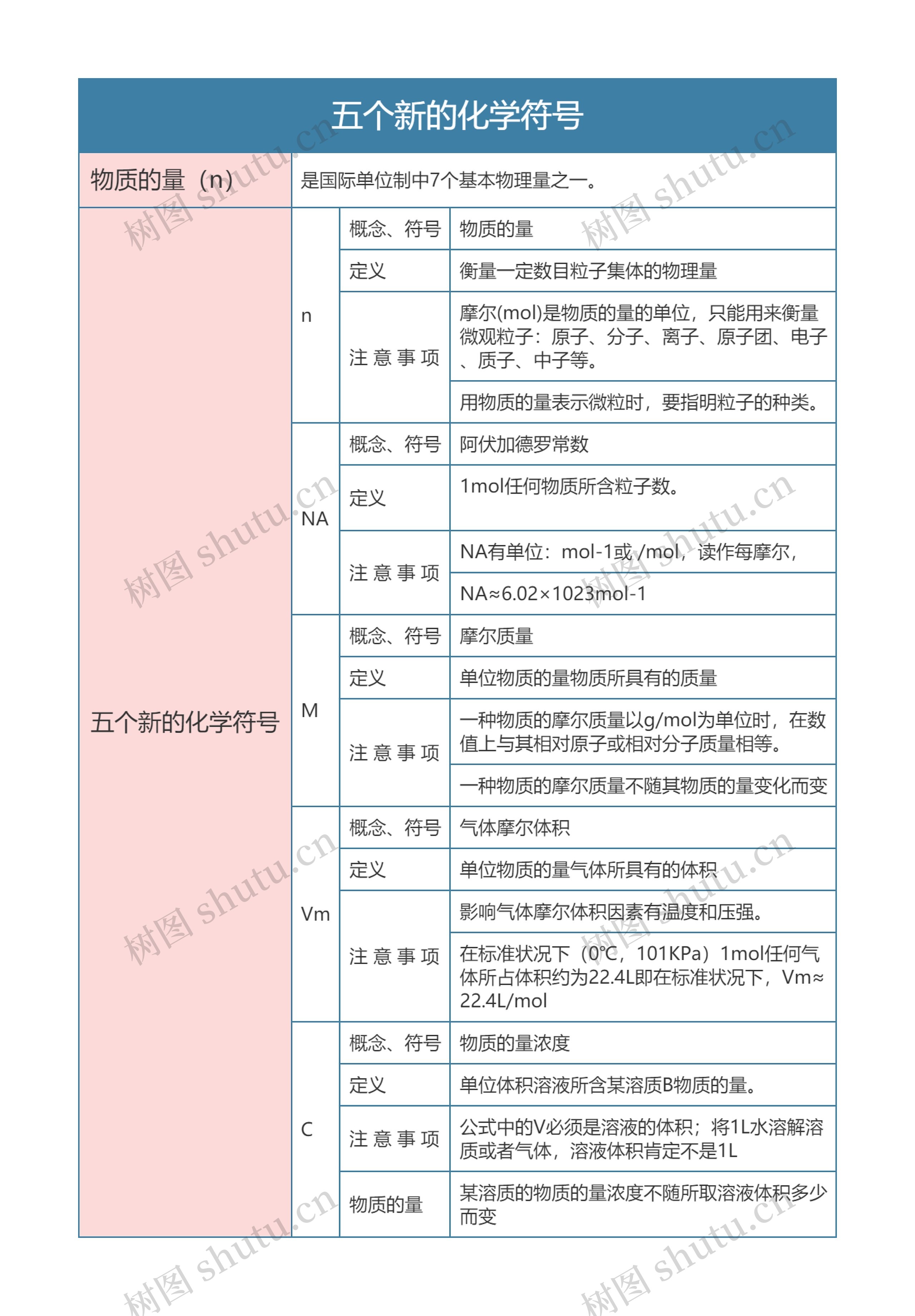 高中化学必修一五个新的化学符号思维导图