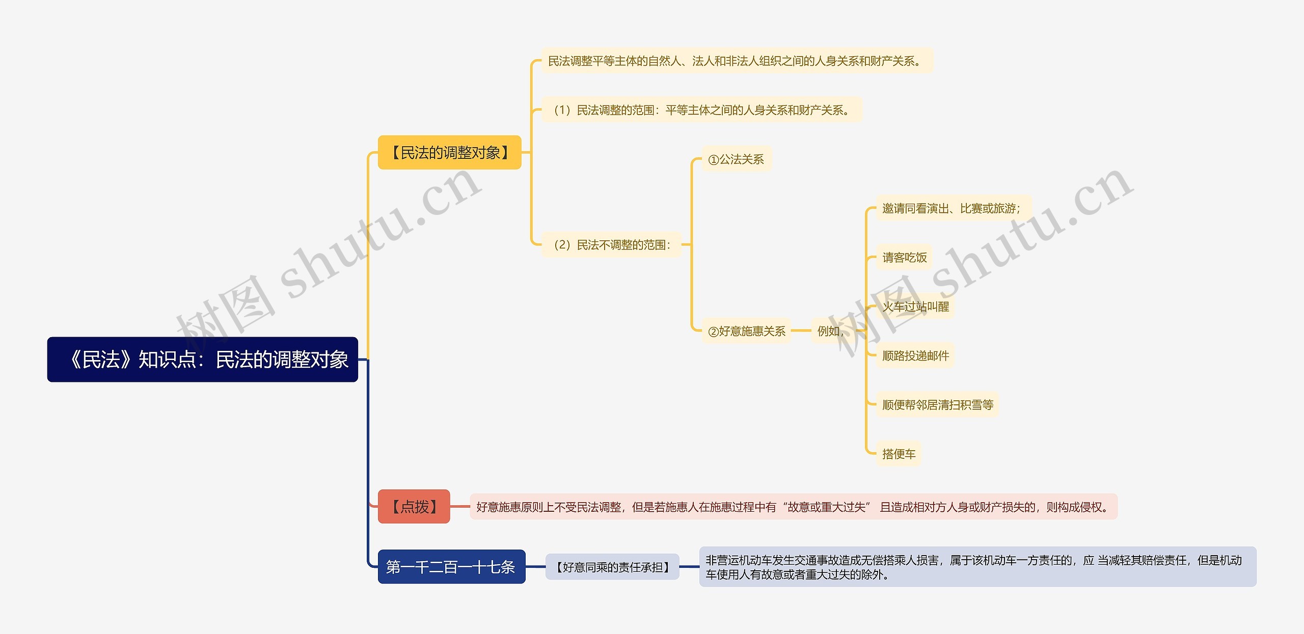 《民法》知识点：民法的调整对象思维导图