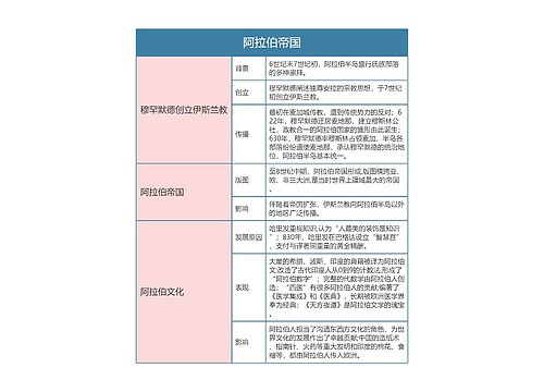 人教版九年级历史上册第十二章节思维导图