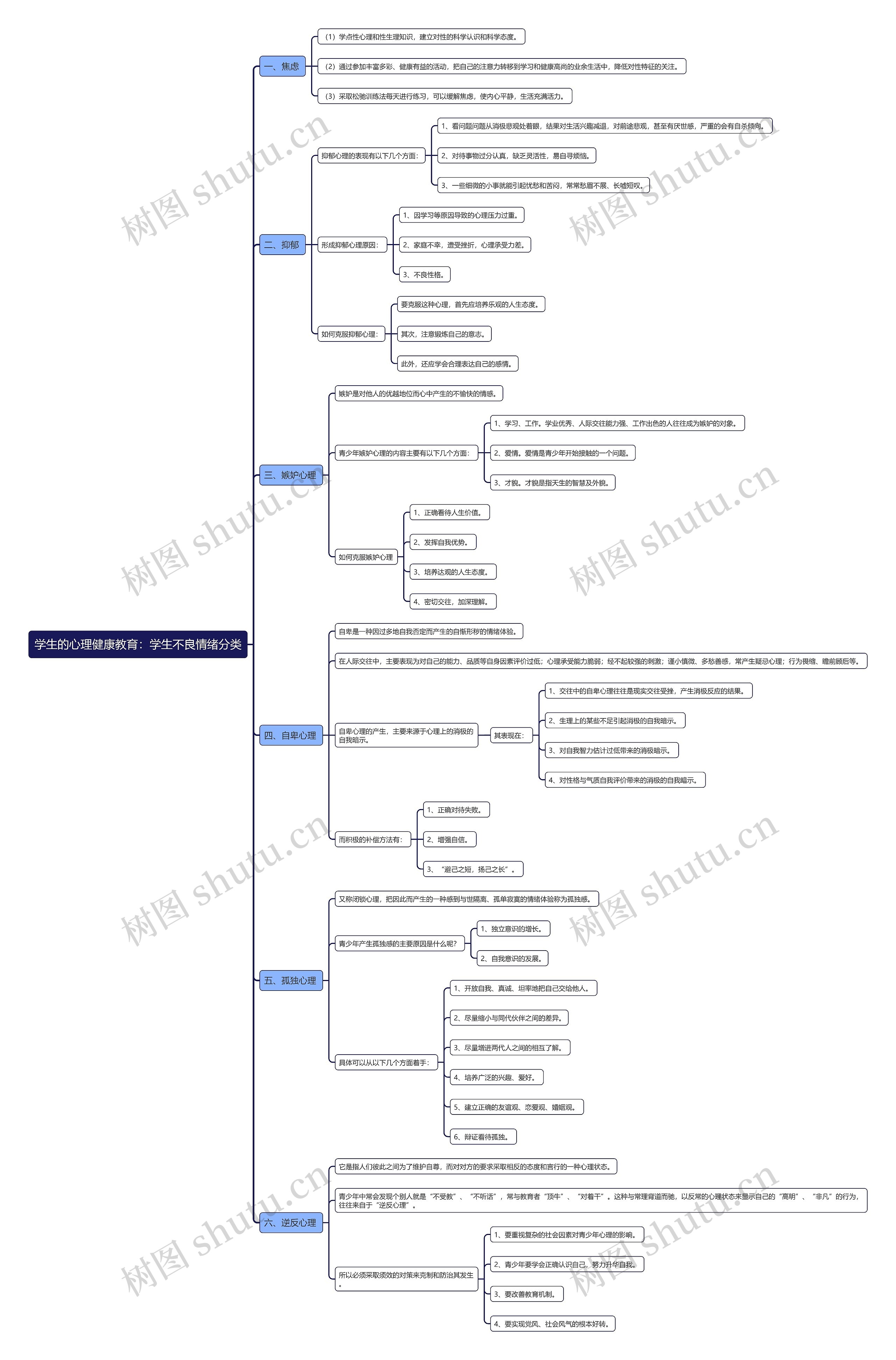 学生的心理健康教育：学生不良情绪分类思维导图