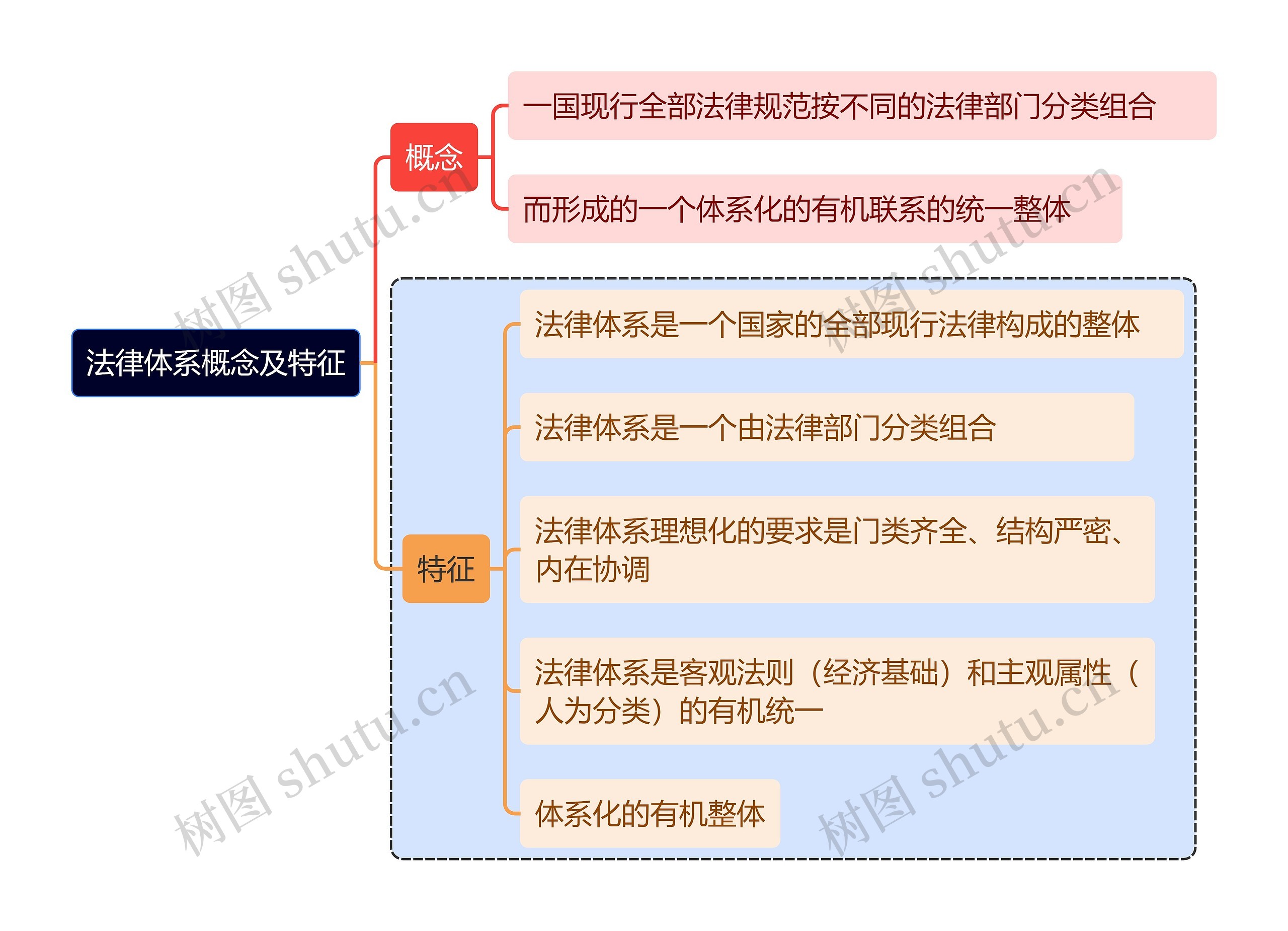 法律体系概念及特征思维导图