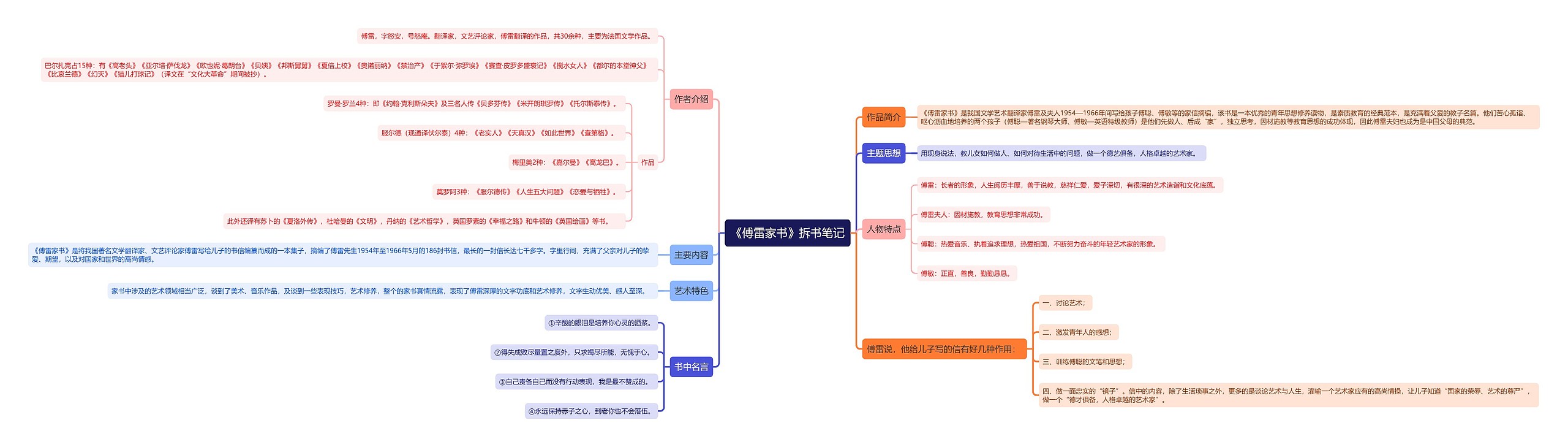 《傅雷家书》拆书笔记思维导图