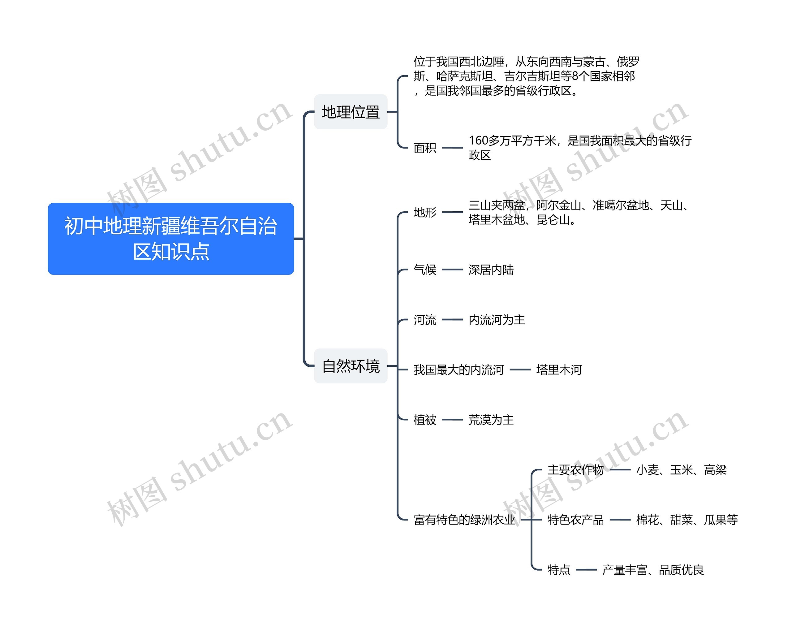 初中地理新疆维吾尔自治区知识点