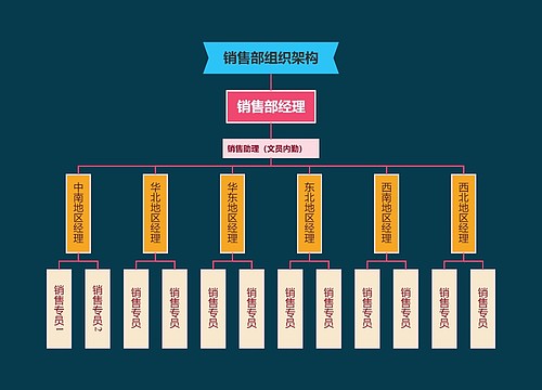 ﻿销售部组织架构