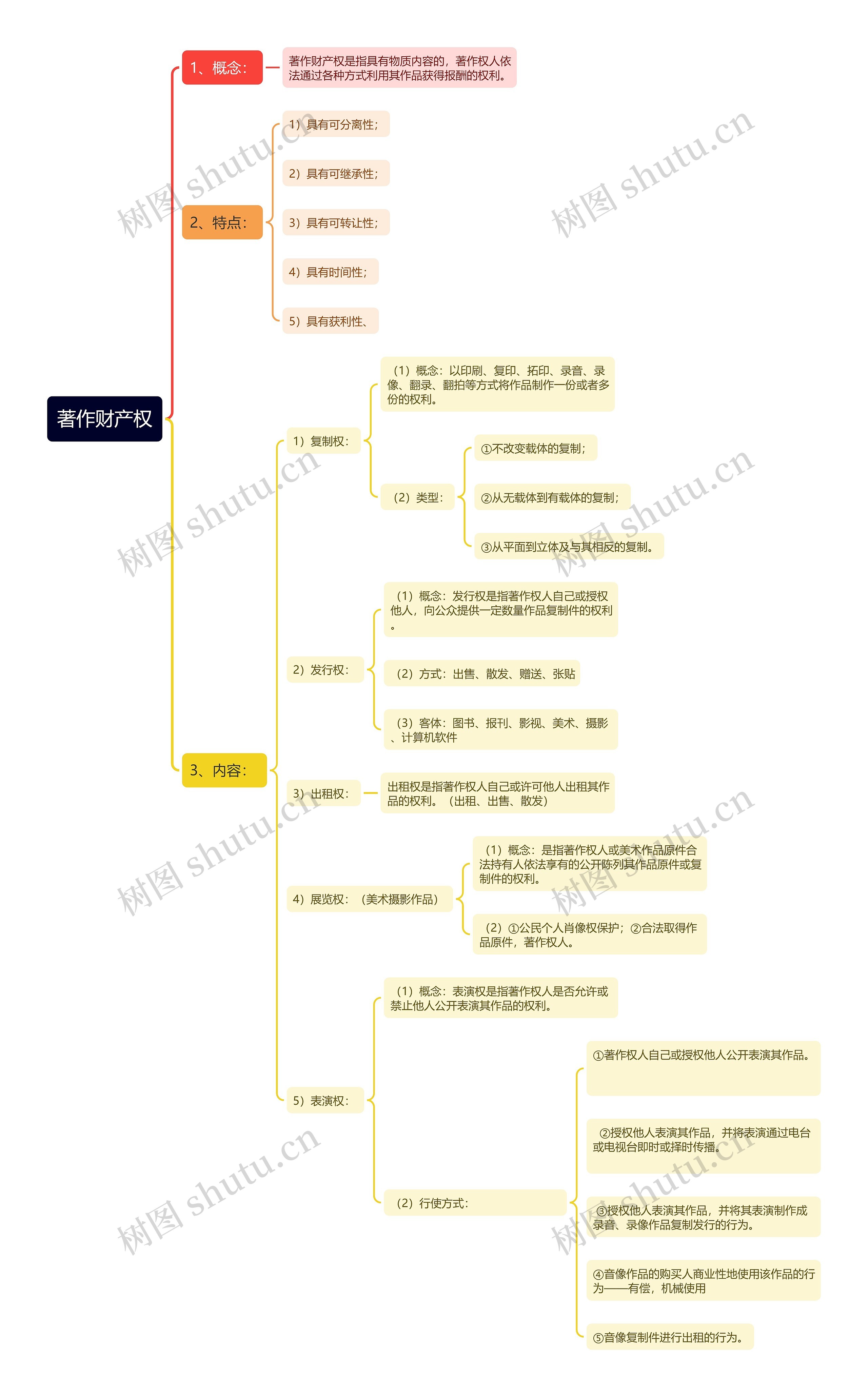 著作财产权思维导图