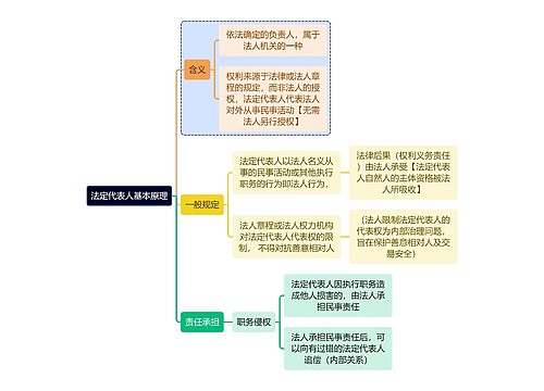 法学知识法定代表人基本原理思维导图